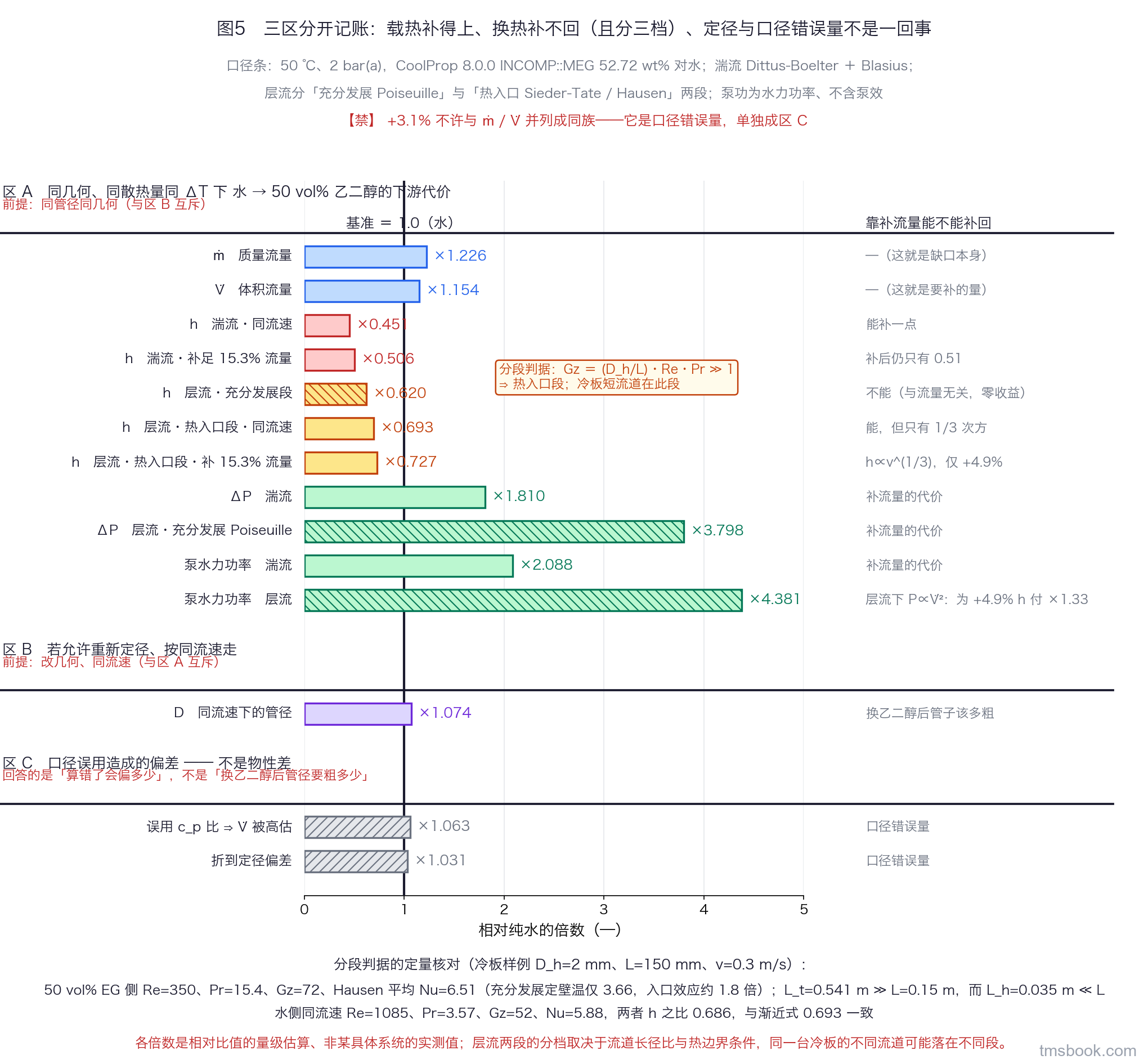 三区横向条形拆账图，两条分隔线把三区明确切开、各有标题。区 A 为同几何同散热量下水换成 50 vol% 乙二醇的下游代价：质量流量、体积流量、湍流 h（同流速与补足流量后两根）、层流充分发展段 h、层流热入口段 h（同流速与补足流量后两根）、压降与泵水力功率的湍流／层流两值，各条带倍数标签，两根层流 h 条分成「充分发展」与「热入口」两组并各带段名，两组之间有一行 Graetz 数判据小字。区 B 为允许重新定径、按同流速走时的管径倍数，注明其前提与区 A 互斥。区 C 用斜纹填充画口径误用造成的偏差：体积流量高估与折到定径的偏差两根条。以 1.0 为基准竖线，右侧一列文字标每项靠补流量能不能补回。图内左上角一行口径条写明基准态、物性来源与所用关联式。