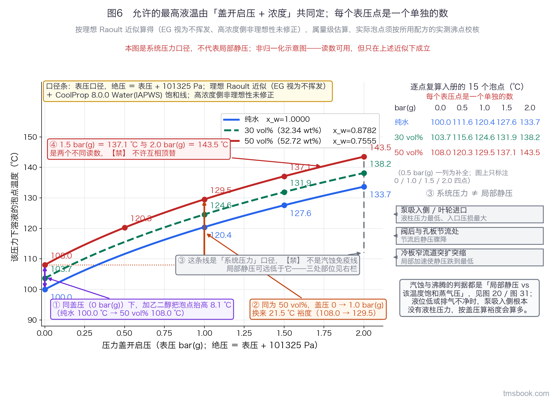 泡点温度—盖压曲线图：横轴为压力盖开启压 0~2.0 bar(g)，纵轴为该压力下溶液的泡点温度 ℃；三条线分别为纯水、30 vol%、50 vol%，各读数点带温度标签；右侧一个文字块用箭头指向泵吸入侧、阀后、窄流道三处标签，并有一条从压力盖引出的虚线标注系统压力不等于局部静压；图内左上角一行口径条写明表压与绝压的换算、所用近似与饱和线来源。三条曲线是按理想 Raoult 近似配 IAPWS 水饱和线逐点计算的值、坐标非归一化，读数可用，但只在该近似下成立——乙二醇视为不挥发、高浓度侧非理想性未修正，实际泡点须按所用配方的实测沸点校核；右侧那个指向泵吸入侧、阀后、窄流道的文字块是定性说明，不参与读数、不得据它取任何局部静压值。