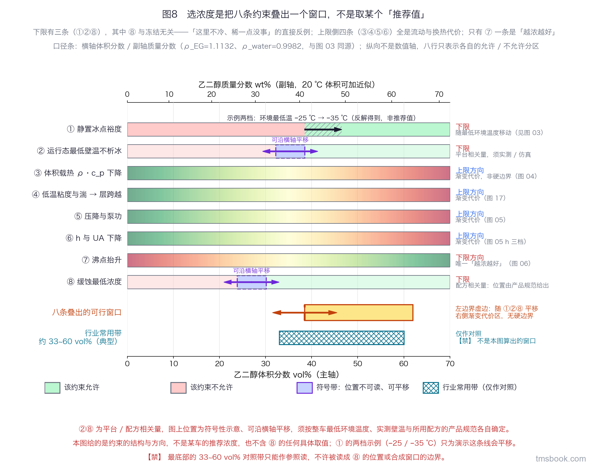 浓度窗口约束图：横轴为乙二醇体积分数 0~70 vol%（副轴质量分数），纵向堆叠八条约束条，每条一行、行内用允许段与不允许段两种填充画出该约束给出的可行区间，行首写约束名、行尾标明它卡的是上限还是下限；静置冰点裕度、运行态最低壁温不析冰、缓蚀最低浓度三行画成带箭头、可沿横轴自由平移的符号带而非固定竖线，其中缓蚀最低浓度一行不带任何刻度值；八条之下叠出一条合成可行窗口带、其左边界画成虚边；最底部另有一条填充完全不同的行业常用带作对照，标注为典型值。；本图为定性示意，不代表任何具体平台的实测值，不得据图取数