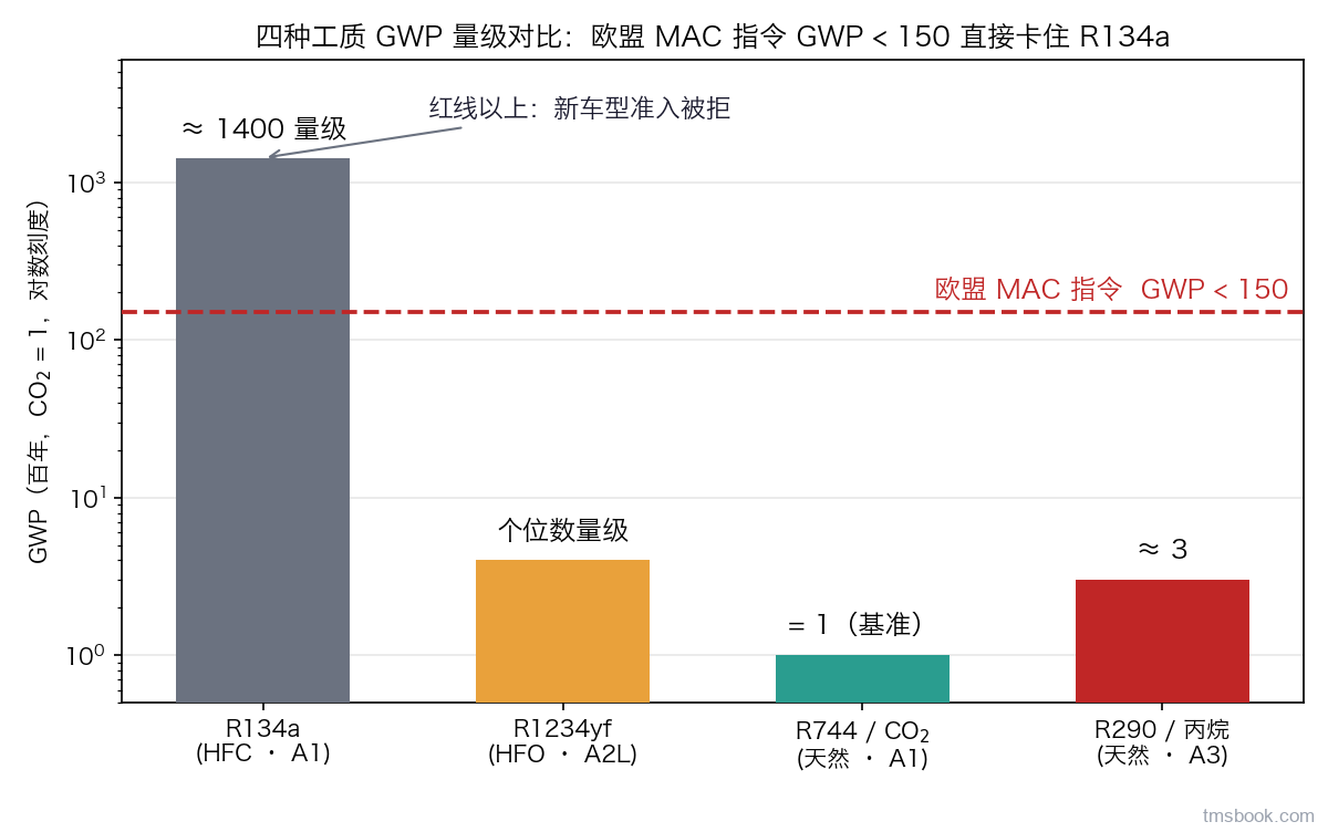 图1 四种工质 GWP（百年、对数刻度）量级对比柱状图：R134a 约 1400 量级、R1234yf 个位数量级、R744 等于 1、R290 约 3；欧盟 MAC 指令 GWP 小于 150 的红线只卡住 R134a，红线以上即新车型准入被拒