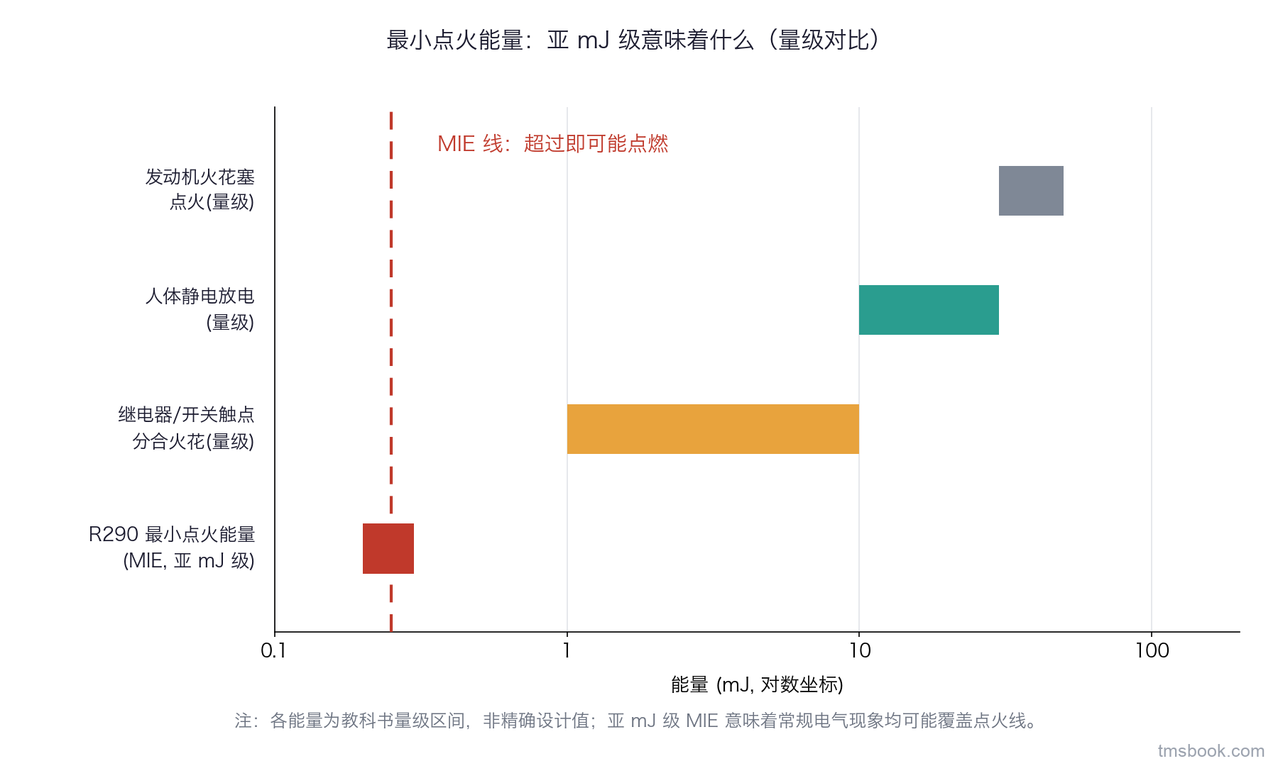 图2 最小点火能量量级对比：R290 的 MIE 为亚 mJ 级，继电器触点火花、人体静电放电等常规电气现象的能量量级均可能越过点火线。⚠ 图内各能量为教科书量级区间、非精确设计值，横轴为对数坐标，本图只支持「哪些常规现象越线」这一类量级判断，不得据图取值去定任何电气件的能量限值。