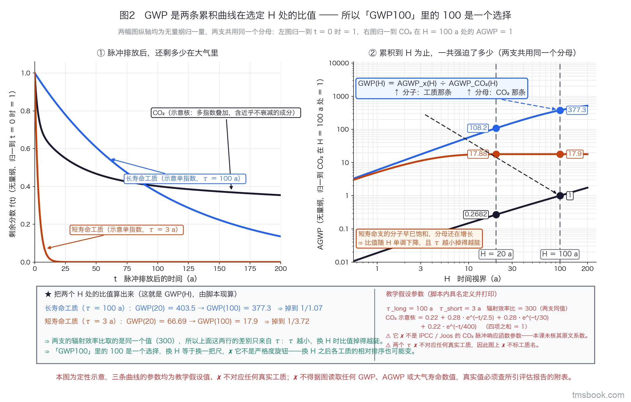 双联图，左右各一幅，共用图例与配色。左图横轴为脉冲排放后的时间 t，范围 0 到 200 年；纵轴为归一化的剩余分数，无量纲，t 等于 0 时为 1。图上三条曲线各带独立文字标签：CO₂（示意核，多指数叠加，含一个近乎不衰减的成分）、长寿命工质（示意单指数，大气寿命大）、短寿命工质（示意单指数，大气寿命小）。右图横轴为时间视界 H，范围 0 到 200 年；纵轴为归一化的累积辐射强迫 AGWP，无量纲，以 CO₂ 在 H 等于 100 年处的值为 1；三条同色同标签的曲线，在 H 等于 20 与 H 等于 100 两处各画一条竖直虚线，虚线与三条曲线的六个交点全部画成实心点并各带取值标签。右图上方标出定义式 GWP(H) 等于 AGWP_x(H) 除以 AGWP_CO₂(H)，并用两条引线分别指向被相除的那两条曲线。右图右下角一个说明框写：短寿命支的分子早已饱和、分母还在增长，所以比值随 H 单调下降，且大气寿命越小掉得越陡。三条曲线所用的大气寿命为教学假设值，不对应任何真实工质，图上也不标工质名。本图为定性示意，不得据图读取任何 GWP、AGWP 或大气寿命数值，真实值必须查所引评估报告的附表。