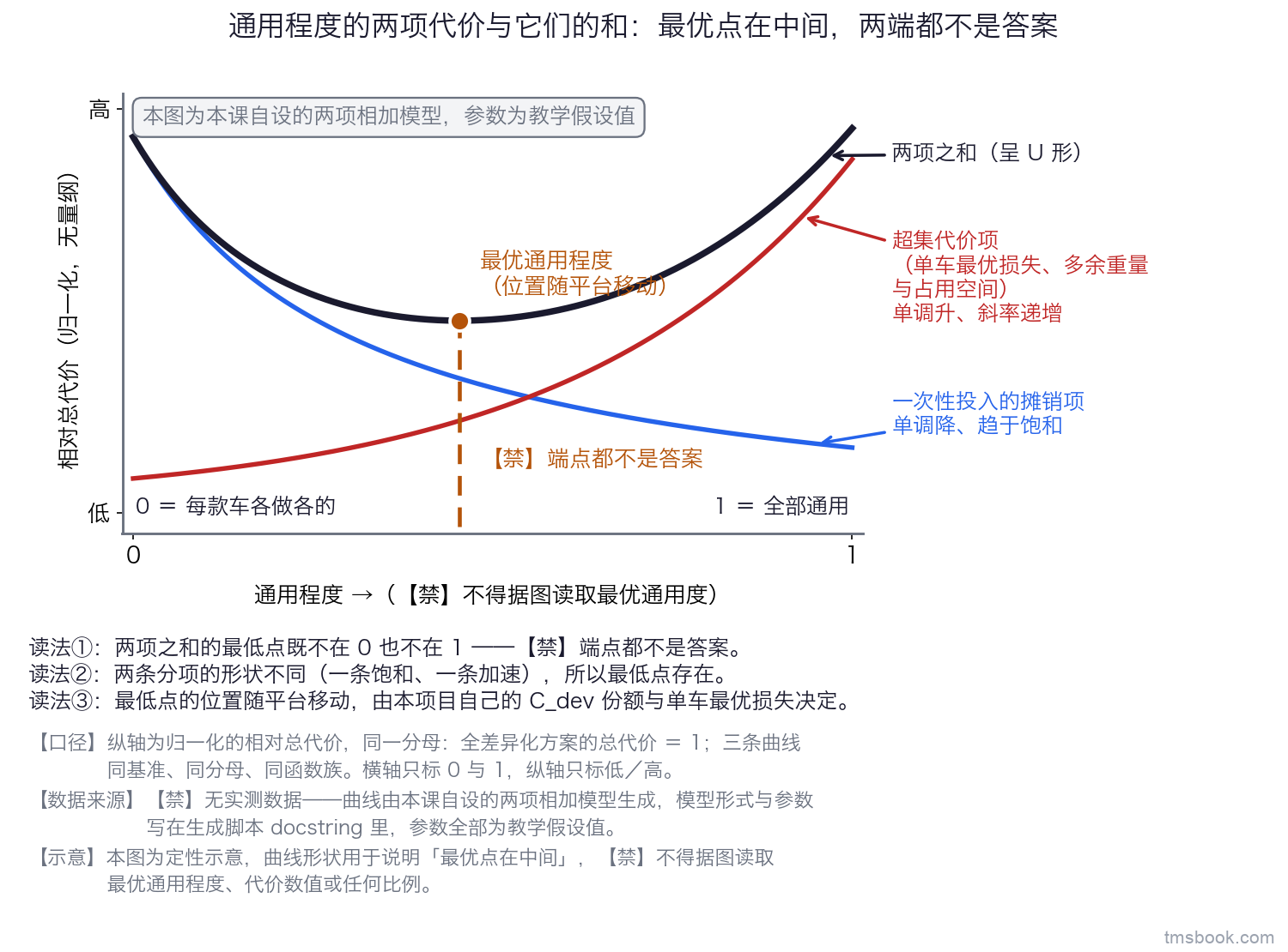 图2 通用程度—相对总代价折线图：横轴为通用程度（0 ＝ 每款车各做各的，1 ＝ 全部通用），三条曲线分别是单调下降并趋于饱和的摊销项、单调上升且斜率递增的超集代价项、以及两项之和构成的 U 形总代价曲线，最低点处标出一根短竖线；本图为本课自设的两项相加模型，参数为教学假设值，属定性示意，⛔ 不得据图读取最优通用程度、代价数值或任何比例