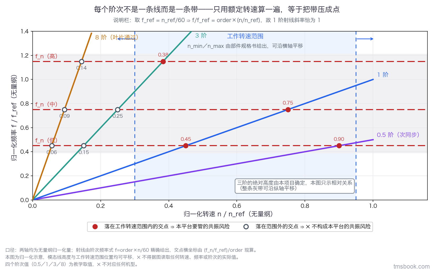 图5　以归一化转速为横轴、归一化频率为纵轴的直角坐标图：四条过原点的射线分别标注 0.5 阶（次同步）、1 阶、3 阶、8 阶（叶片通过）；三条水平线分别标注低、中、高三阶刚体模态，整体置于一条可上下平移的灰带中并注明绝对高度由本项目确定；一条竖直阴影带标出工作转速范围，其左右虚线边界标注由部件规格书给出且可沿横轴平移；射线与水平线的交点分为落在阴影带内的实心点与带外的空心点两种标记，并配图例。本图为归一化示意，模态线高度与工作转速范围位置均可平移，⛔ 不得据图读取任何转速、频率或阶次的实际值。