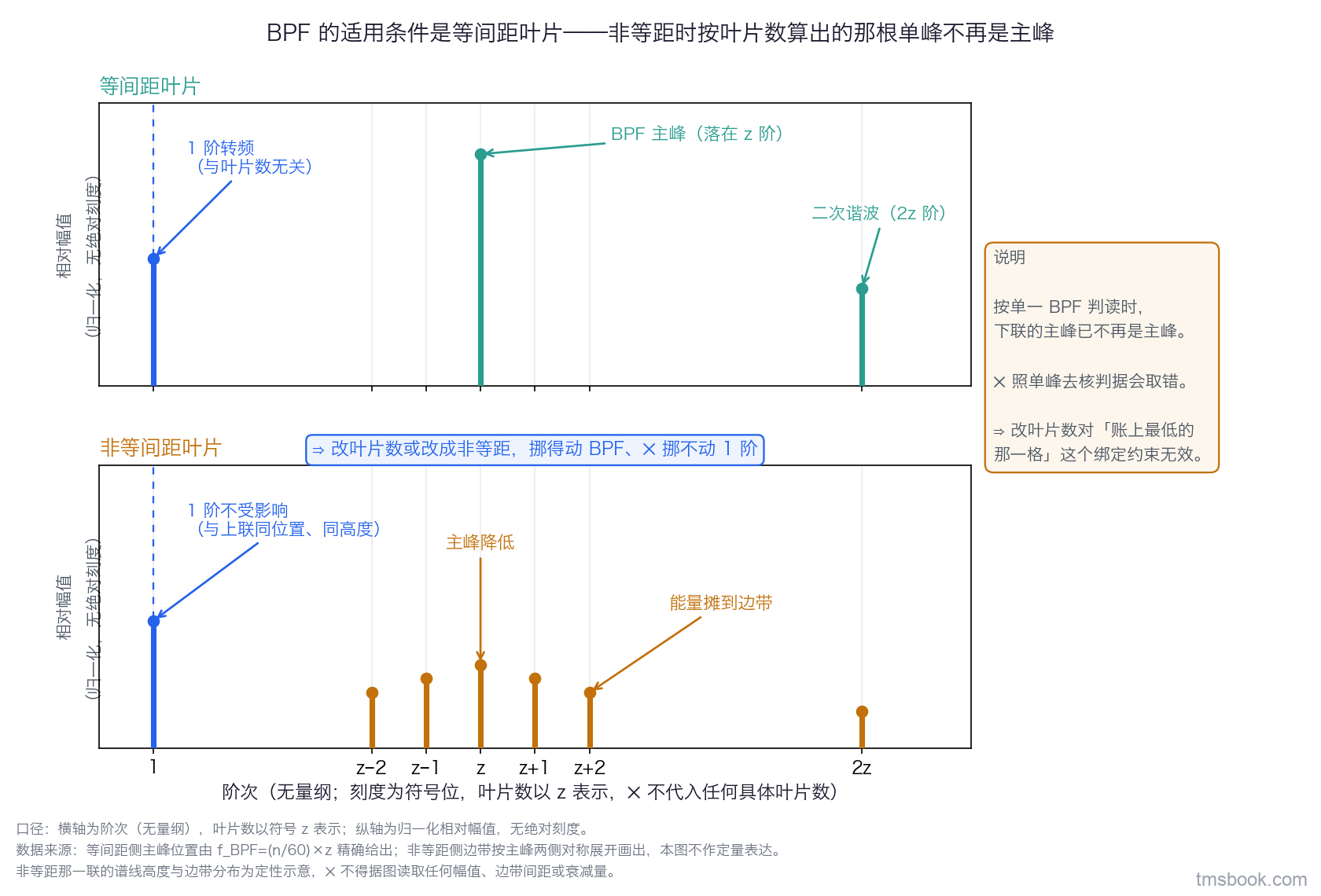 图6　上下两联阶次谱示意：横轴为阶次并标出 1、z−2、z−1、z、z+1、z+2、2z 等位置，纵轴为归一化相对幅值。上联标题为等间距叶片，在 z 阶与 2z 阶各有一根高谱线分别标注叶片通过主峰与二次谐波，1 阶处另有一根独立谱线标注与叶片数无关。下联标题为非等间距叶片，z 阶谱线显著压低并标注主峰降低，其两侧出现一族边带谱线并标注能量摊到边带，1 阶谱线高度与上联保持一致并标注不受影响。两联之间一条竖直参考线穿过 1 阶位置，右侧另有说明框。本图的非等距侧谱线高度与边带分布为定性示意，⛔ 不得据图读取任何幅值、边带间距或衰减量。