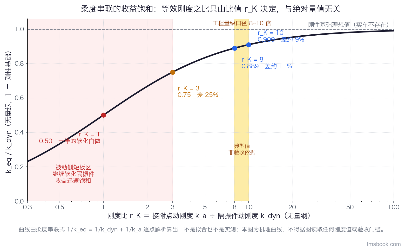 图2 单幅曲线图。横轴为刚度比 r_K＝k_a/k_dyn，对数刻度，范围 0.3 到 100，轴标题写「刚度比 r_K ＝ 接附点动刚度 ÷ 隔振件动刚度（无量纲）」。纵轴为串联等效动刚度与隔振件动刚度之比 k_eq/k_dyn，线性刻度，范围 0 到 1，轴标题写「k_eq / k_dyn（无量纲，1 ＝ 刚性基础的理想值）」。图中一条自左下向右上单调上升并趋近于 1 的实线，曲线由 k_eq/k_dyn ＝ r_K/(1+r_K) 逐点算出；纵轴 1.0 处一条水平虚线并在右端标注「刚性基础理想值（实车不存在）」。曲线上标出四个带独立文字标签的实心圆点，分别位于 r_K＝1（纵值 0.50，标签写「同量级：一半的软化白做」）、r_K＝3（纵值 0.75，标签写「差 25%」）、r_K＝8（纵值 0.889，标签写「差约 11%」）、r_K＝10（纵值 0.909，标签写「差约 9%」）。横轴 8 到 10 之间画一条竖直的浅色带并在带顶标注「工程量级口径 8~10 倍，典型值不是验收依据」。图左下角一块阴影区覆盖 r_K 小于 3 的范围并标注「被动侧短板区：继续软化隔振件收益迅速饱和」。图右上角一个文字框写「曲线由柔度串联式逐点解析算出，不是拟合也不是实测」。本图为机理曲线，坐标轴上的比值不对应任何平台的实际刚度，⛔ 不得据图读取任何刚度值或验收门槛。