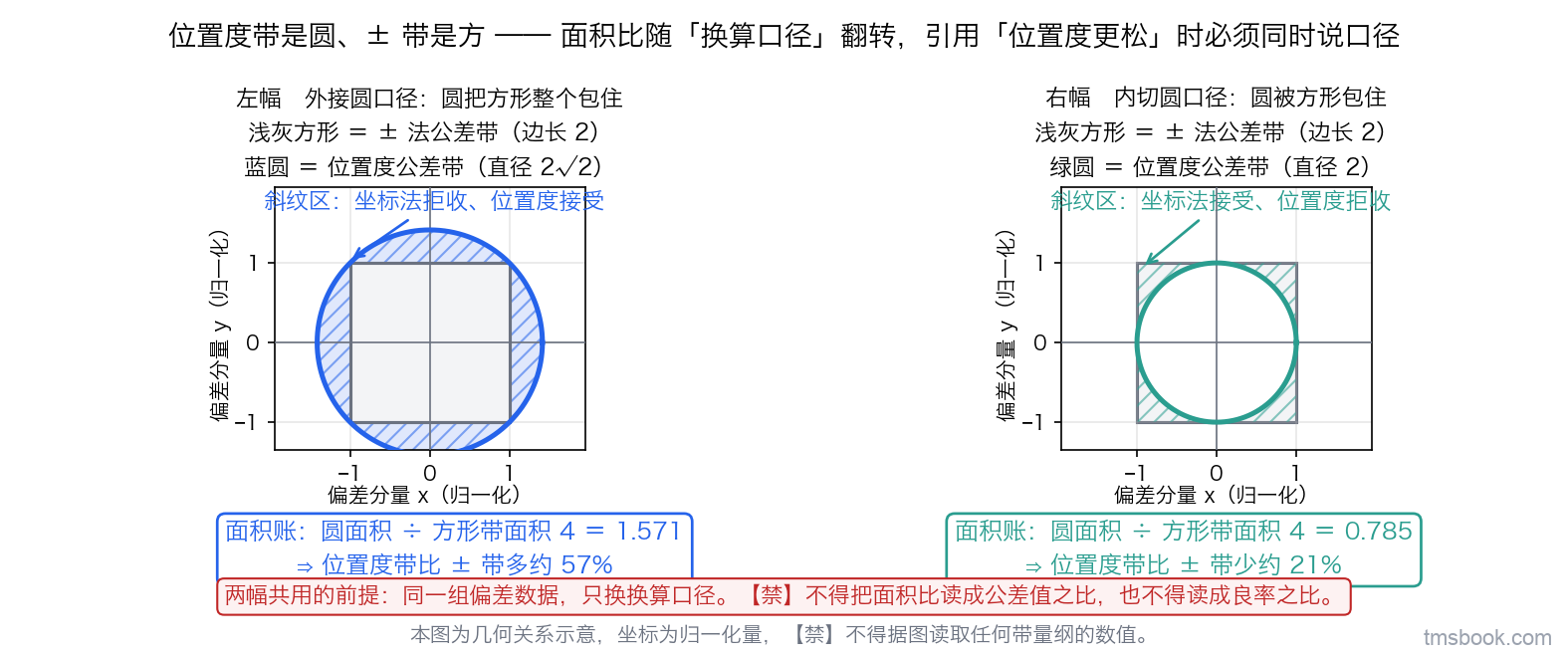图2 左右两幅共用同一套坐标，横纵轴均为孔位偏差的两个方向分量，无量纲，轴上只有零点与归一化刻度 1。左幅画 ± 坐标法的正方形区域（边长 2，即两个方向各 ±1）并填浅灰，其上叠加外接圆（直径 2√2）用主蓝描边，四个角以外的圆弧区域填主蓝斜纹并标「坐标法拒收、位置度接受」。右幅在同一正方形上叠加内切圆（直径 2）用青绿描边，四角的方形余量填青绿斜纹并标「坐标法接受、位置度拒收」。两幅下方各有一行面积账：左为 π/2 ≈ 1.571，右为 π/4 ≈ 0.785。图底一条横带写两幅共用的前提「同一组偏差数据，只换换算口径」。本图为几何关系示意，坐标为归一化量，⛔ 不得据图读取任何带量纲的数值。