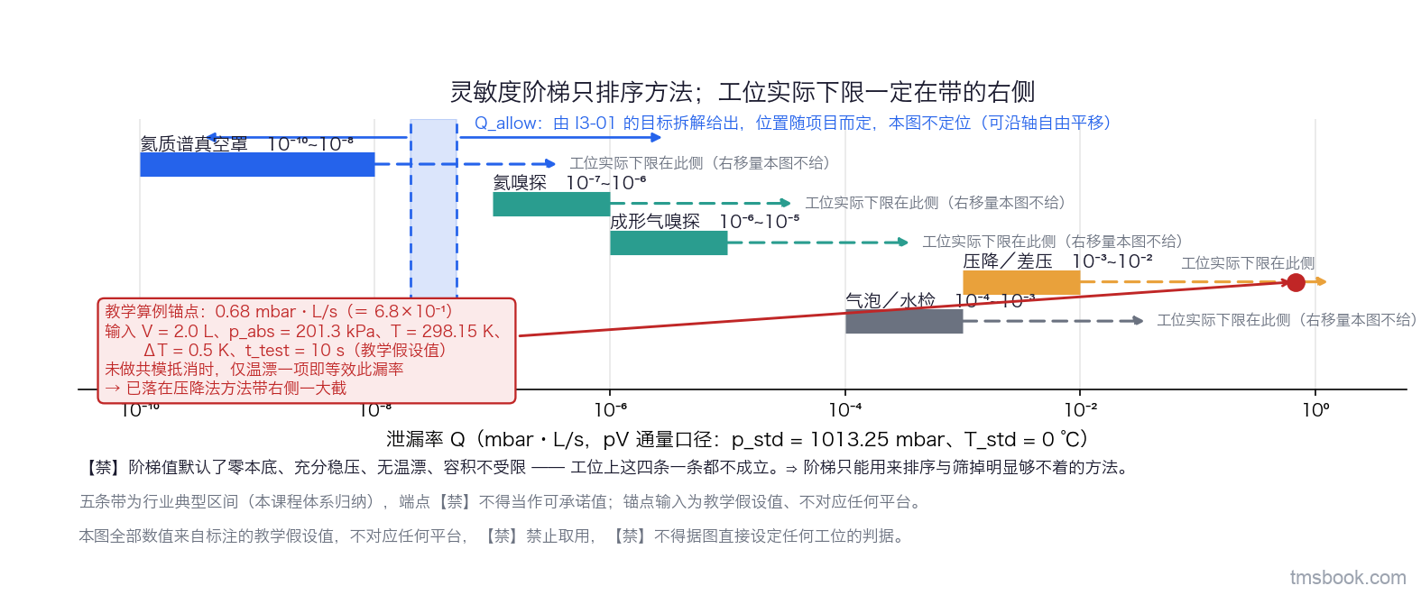 图2 横轴为对数坐标的泄漏率 Q，单位 mbar·L/s，范围 10⁻¹⁰ 到 10⁰；纵轴自上而下并排五条方法带，分别为氦质谱真空罩 10⁻⁸~10⁻¹⁰、氦嗅探 10⁻⁶~10⁻⁷、成形气嗅探 10⁻⁵~10⁻⁶、气泡与水检 10⁻³~10⁻⁴、压降与差压 10⁻²~10⁻³，五条带按可检下限严格单调排列、⛔ 不得打乱；每条带右端伸出一支无端点的向右箭头，箭头上方标注工位实际下限由被测容积、节拍、本底与温漂共同决定、本图不给；压降法那条带的右侧另有一个实心圆点作为唯一的有数锚点，标注教学假设条件 V 为 2.0 L、p_abs 为 201.3 kPa、t_test 为 10 s、ΔT 为 0.5 K 且未做共模抵消时，仅温漂即等效 6.8×10⁻¹ mbar·L/s；图上另有一条可沿横轴自由平移的竖直虚线带，标注 Q_allow 由 I3-01 的目标拆解给出、位置随项目而定、本图不定位。五条带是本课程体系归纳的行业典型区间，端点不得当作可承诺值；锚点的输入全部是教学假设值，不对应任何平台，禁止取用，不得据图直接设定任何工位的判据