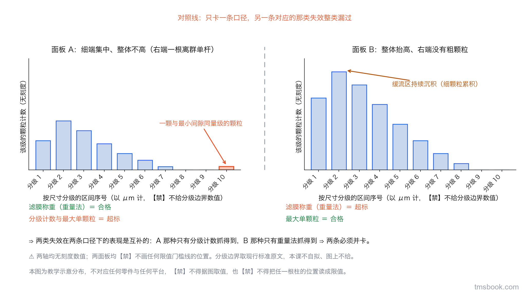 图5 两个并排面板，横轴均为按尺寸分级的区间序号（以 μm 计，只标「分级 1、2、3 …」，不给分级边界的数值），纵轴均为该级的颗粒计数、无刻度。面板 A 的分布集中在细端且整体不高，右端孤零零立着一根位于最粗一档的单杆，杆上标注「一颗与最小间隙同量级的颗粒」；面板下方写出两条口径各自的判定结果：滤膜称重为合格、分级计数与最大单颗粒为超标。面板 B 的分布整体抬高、右端没有粗颗粒；面板下方写出：滤膜称重为超标、最大单颗粒为合格，并标注「缓流区持续沉积」。两个面板之间画一条纵向对照线，线上标注「只卡一条口径，另一条对应的那类失效整类漏过」。两个面板均不画任何门槛线。本图为教学示意分布，不对应任何零件与任何平台，不得据图取值，也不得把任一根柱的位置读成限值。