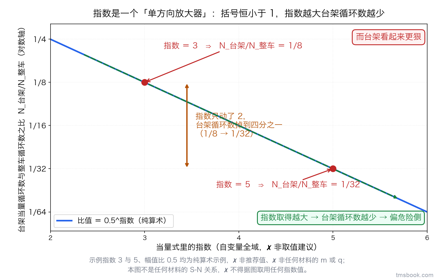 图2 指数是单方向放大器：横轴为当量式里的指数（2 到 6），纵轴为台架当量循环数与整车循环数之比 N_台架/N_整车（对数轴），曲线为 0.5 的指数次幂、单调下降，在对数轴上是直线；指数 3 与 5 两处各有标记点，标出 1/8 与 1/32，两点间箭头标注指数只动了 2、台架循环数掉到四分之一；另有方向箭头标注指数取得越大、台架循环数越少、偏危险侧，以及一句「而台架看起来更狠」。3 与 5 为示例指数，⛔ 非推荐值；本图不是任何材料的 S-N 关系，横轴的指数是自变量全域而非取值建议，⛔ 不得据图取用任何指数值。