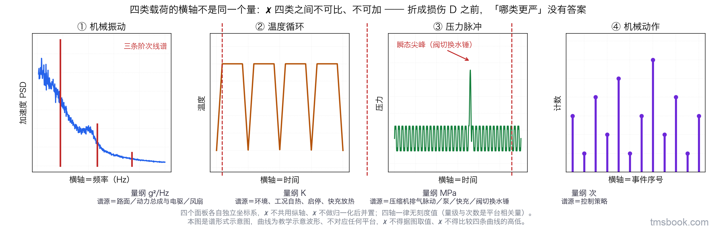 图4 四个并列面板各画一类载荷的典型谱形式，横轴刻意标成四个不同的量：机械振动为频率横轴的加速度 PSD，宽带随机曲线上叠三条阶次线谱；温度循环为时间横轴的温度波形；压力脉冲为时间横轴的压力波形，周期脉动上叠一个瞬态尖峰；机械动作为事件序号横轴的离散计数杆图。每个面板下方标出该类的量纲（g²/Hz、K、MPa、次）与谱源在哪，面板之间的分隔线上写「横轴不是同一个量，四类之间不可比、不可加」。曲线为教学示意波形，不对应任何平台；本图是谱形式示意图，四轴均无刻度，不得据图取值、不得比较四条曲线的高低。