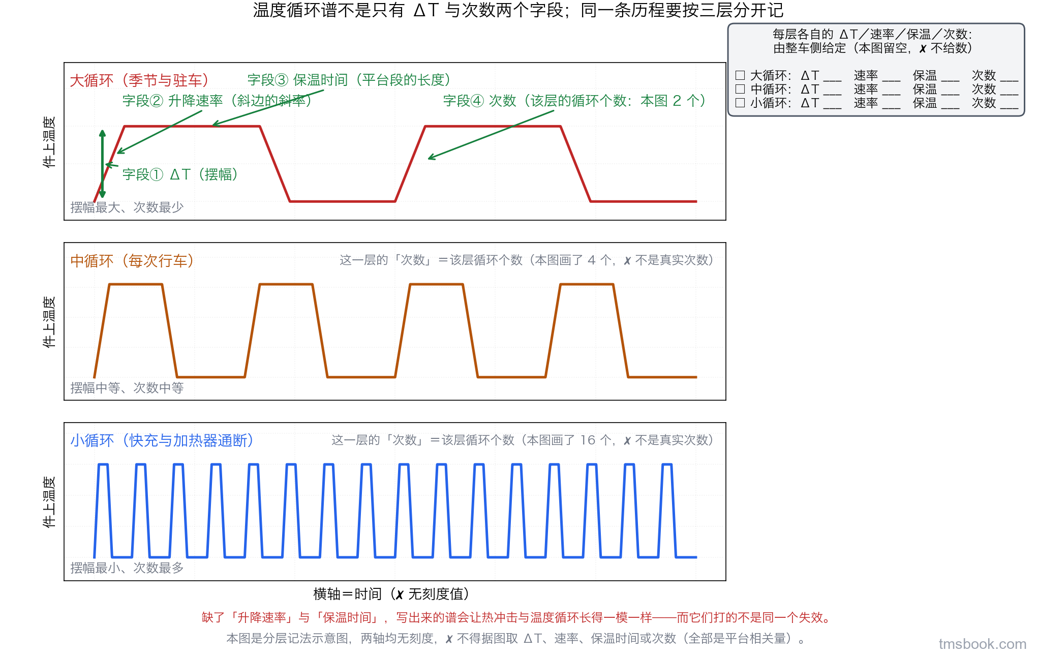 图5 一条件上温度对时间的历程被拆成上下三层并各配标签：大循环（季节与驻车，摆幅最大、次数最少）、中循环（每次行车，摆幅中等）、小循环（快充与加热器通断，摆幅最小、次数最多）。最上层的一个循环上用四条引出线分别标出温度循环谱的四个必填字段：ΔT（摆幅）、升降速率（斜边）、保温时间（平台段）、次数（该层的循环个数）。图右侧竖排一列空白填写框，标题写「每层各自的 ΔT／速率／保温／次数：由整车侧给定」。波形为合成梯形波教学示意，不对应任何平台；本图是分层记法示意图，两轴均无刻度，不得据图取 ΔT、速率、保温时间或次数。