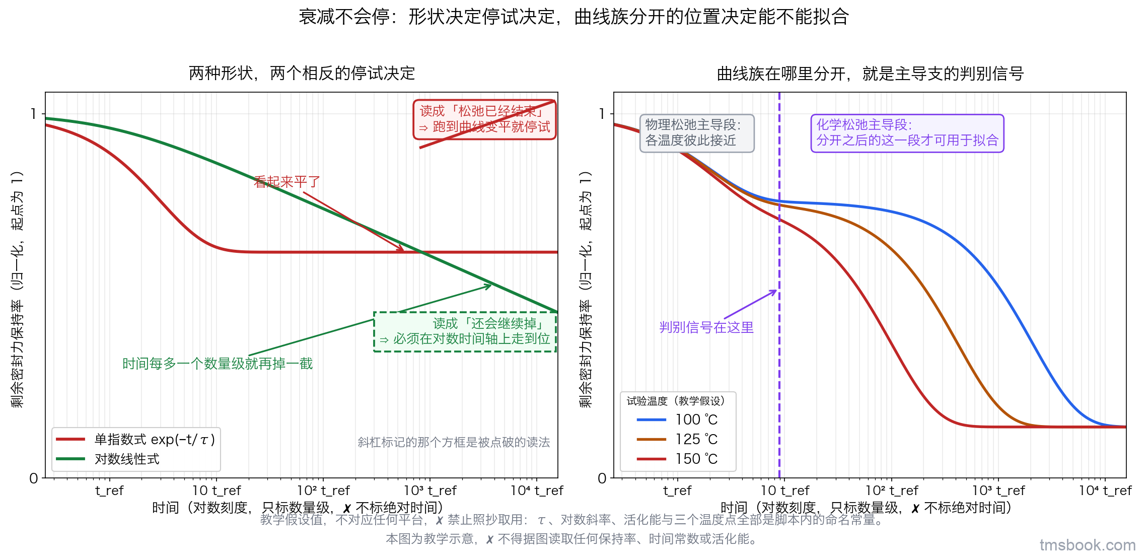 图3 双联图，两格共用横轴 log(时间)。左格纵轴为剩余密封力保持率（归一化，起点为 1）：一条按单指数式逐点生成的曲线，在时间远大于时间常数之后趋近水平并标注「看起来平了」；另一条按对数线性式逐点生成的下降直线，标注「时间每多一个数量级就再掉一截」。两条线各带图例，旁边各有一个读法方框——单指数那个写「读成松弛已经结束 ⇒ 跑到曲线变平就停试」并加斜杠标记表示这是被点破的读法，对数线性那个写「读成还会继续掉 ⇒ 必须在对数时间轴上走到位」。右格纵轴同为剩余密封力保持率：三个温度点的曲线族由「物理松弛项＋化学松弛项」两项模型逐点生成，化学项速率按 Arrhenius 随温度变化；早期三条相互重叠并标注「物理松弛主导段：各温度彼此接近」，后期三条按温度明显分开并标注「化学松弛主导段：分开之后的这一段才可用于拟合」，分开处画一条竖虚线并标「判别信号在这里」。两格纵轴只标 0 与 1 两个端点，横轴只标数量级刻度、不标绝对时间。图中的时间常数、斜率、活化能与三个温度点全部是教学假设值，不对应任何平台，⛔ 禁止照抄取用。本图为教学示意，⛔ 不得据图读取任何保持率、时间常数或活化能。