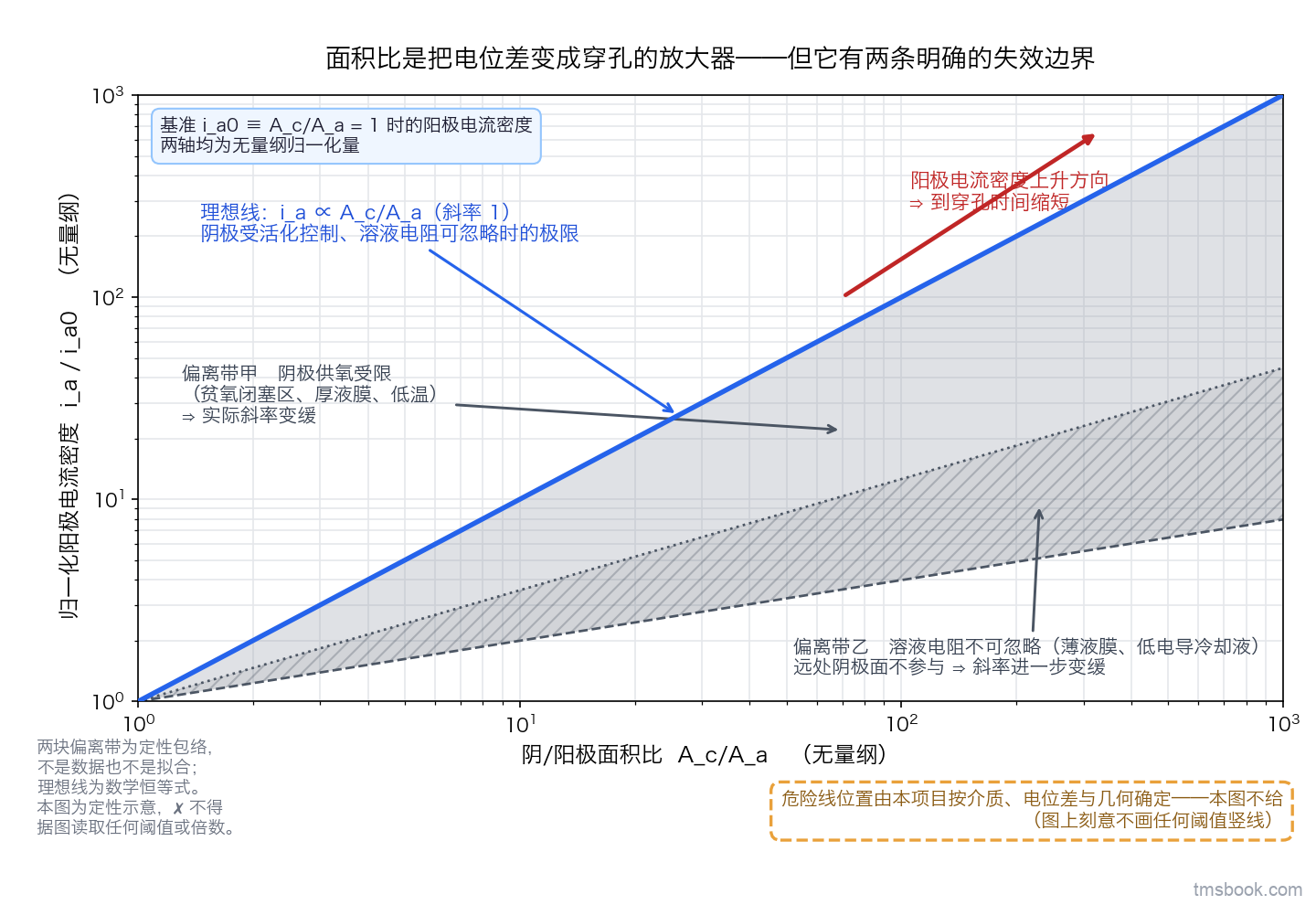 图4 双对数坐标图。横轴为无量纲的阴阳极面积比 A_c/A_a，纵轴为无量纲的归一化阳极电流密度 i_a 比 i_a0，其中基准 i_a0 定义为面积比等于 1 时的阳极电流密度，该定义写在图内。图上一条斜率为 1 的直线标注为理想线，说明为阴极受活化控制且溶液电阻可忽略时的极限。直线上方一个箭头标注阳极电流密度上升方向、到穿孔时间缩短。图上另有两块灰色阴影带表示实际偏离的方向与原因，各带独立文字标签：偏离带甲为阴极供氧受限（贫氧闭塞区、厚液膜、低温），实际斜率变缓；偏离带乙为溶液电阻不可忽略（薄液膜、低电导冷却液），远处阴极面不参与，斜率进一步变缓。两块带只画趋势方向，不与理想线给出确定的分离点。图上没有任何阈值竖线，右下角一个空白标注框写「危险线位置由本项目按介质、电位差与几何确定，本图不给」。两轴均为无量纲归一化量，图上不出现任何有量纲的数值。两块偏离带为定性包络，不是数据也不是拟合曲线；理想线为数学恒等式。本图为定性示意，不代表任何平台的实际值，不得据图读取任何阈值或倍数。