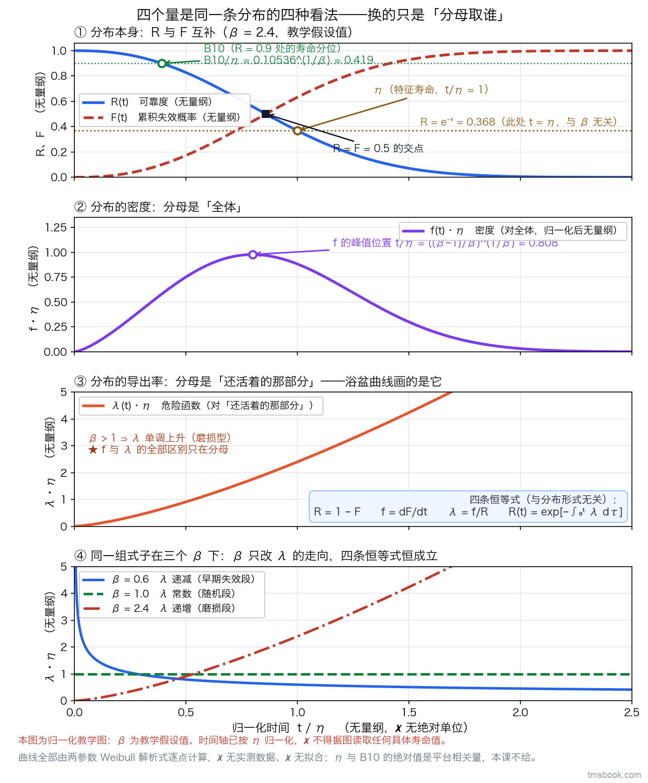 图3 R、F、f、λ 四联对照图，共用同一条归一化时间轴 t 除以 η（0 至 2.5，有刻度）。自上而下四格：第①格把 R(t) 与 F(t) 画在同一格，两条线互补，交点处标 R 等于 F 等于 0.5；同格上标出 B10（R 等于 0.9 处）与 η（R 等于 0.368 处）两个分位点，各带独立文字标签与引线，并画出 R 等于 0.368 的水平参考线。第②格是 f(t) 概率密度曲线并标出峰值位置。第③格是 λ(t) 危险函数，在 β 大于 1 时单调上升。第④格是同一条分布在 β 等于 0.6、1.0、2.4 三个取值下的 λ(t) 对照，三条曲线各带独立标签，分别呈递减、常数、递增三种走向。各格纵轴均标量名与量纲：R 与 F 无量纲，f 与 λ 的单位为 1 除以时间基准。图内信息框写四条恒等式：R 等于 1 减 F；f 等于 dF 比 dt；λ 等于 f 除以 R；R(t) 等于 exp 负的 λ 的积分。三个 β 取值标注为教学假设值。四条曲线全部由两参数 Weibull 解析式逐点计算，不使用任何实测数据。本图为归一化教学图，时间轴已归一化、β 为教学假设值，不得据图读取任何具体寿命值。