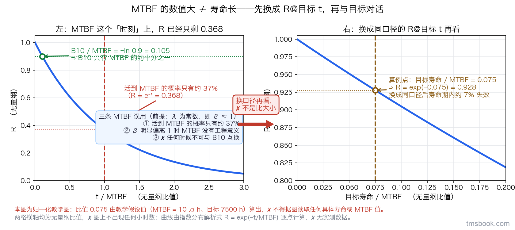 图4 MTBF 数值印象与其数学含义的双联对照图。左格：指数分布 R(t) 等于 exp 负 λt，横轴取归一化比值 t 除以 MTBF（0 至 3，有刻度），纵轴 R 无量纲；在比值等于 1 处画竖线，与曲线交点处标出 R 等于 0.368 的水平引线与独立文字标签「活到 MTBF 的概率只有约 37%」；同格在 R 等于 0.9 处画水平线，与曲线交点标出 B10 比 MTBF 等于 0.105 并注「B10 只有 MTBF 的约十分之一」。右格：把同一件换成同口径的 R at 目标 t 来看，横轴为目标寿命占 MTBF 的比例（0 至 0.2，有刻度），纵轴 R；标出算例点，即比例 0.075 处 R 等于 0.9277，并加独立文字标签「换成同口径后寿命期内约 7% 失效」。两格之间用一个加粗箭头连接并标「换口径再看，不是比大小」。图内信息框列三条 MTBF 误用：活到 MTBF 只有约 37%；β 明显偏离 1 时无定义；任何时候不可与 B10 互换。两格横轴均为归一化比值，图上不出现任何具体小时数。曲线由指数分布解析式逐点计算，不使用任何实测或供应商数据。本图为归一化教学图，比值 0.075 由教学假设值算出，不得据图读取任何具体寿命或 MTBF 值。