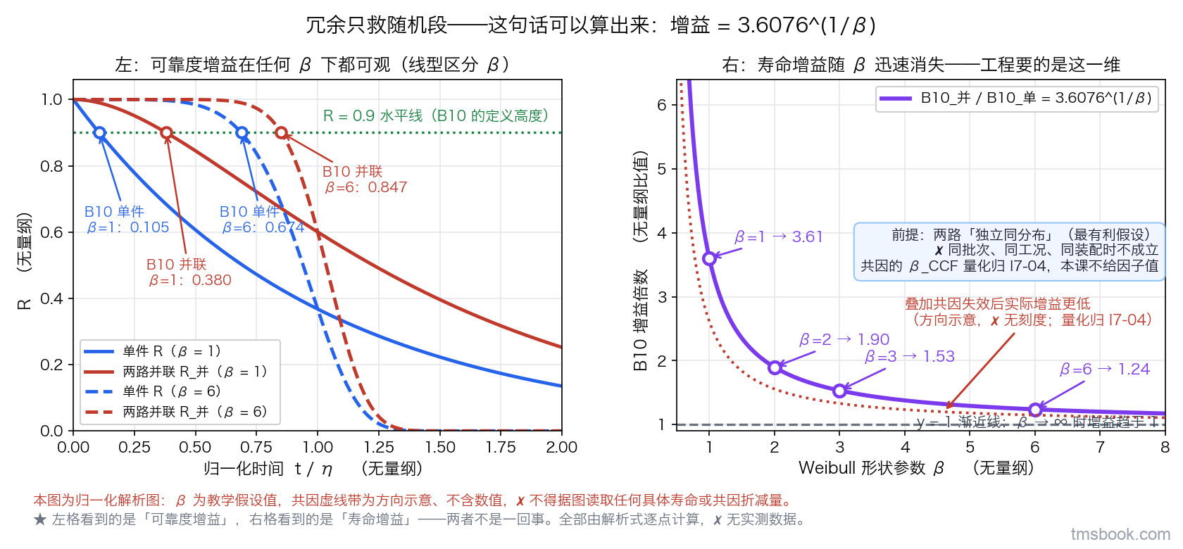图6 两路并联的可靠度增益与寿命增益双联对照图。左格：横轴为归一化时间 t 除以 η（0 至 2，有刻度），纵轴 R 无量纲；画四条 R(t) 曲线，分别是 β 等于 1 与 β 等于 6 两组，每组含单件 R 与两路并联 R 并等于 1 减去 1 减 R 的平方两条线，用线型区分 β、用颜色区分单件与并联；在 R 等于 0.9 的水平线上标出四个 B10 交点，各带独立文字标签。右格：增益倍数曲线，横轴 β（0.5 至 8，有刻度），纵轴为比值 B10 并除以 B10 单，等于 3.6076 的 1 比 β 次方（有刻度）；曲线单调下降并在 β 等于 1、2、3、6 四处打点标值 3.61、1.90、1.53、1.24；曲线右端画一条 y 等于 1 的水平渐近线并标「β 趋于无穷时增益趋于 1」。右格下方另加一条无刻度的虚线带并标「叠加共因失效后实际增益更低，量化归 I7-04」。图内文字框写明两路件假定独立同分布。全部曲线由解析式逐点计算，不使用任何实测数据。本图为归一化解析图，β 取值为教学假设值，共因虚线带为方向示意不含数值，不得据图读取任何具体寿命或共因折减量。