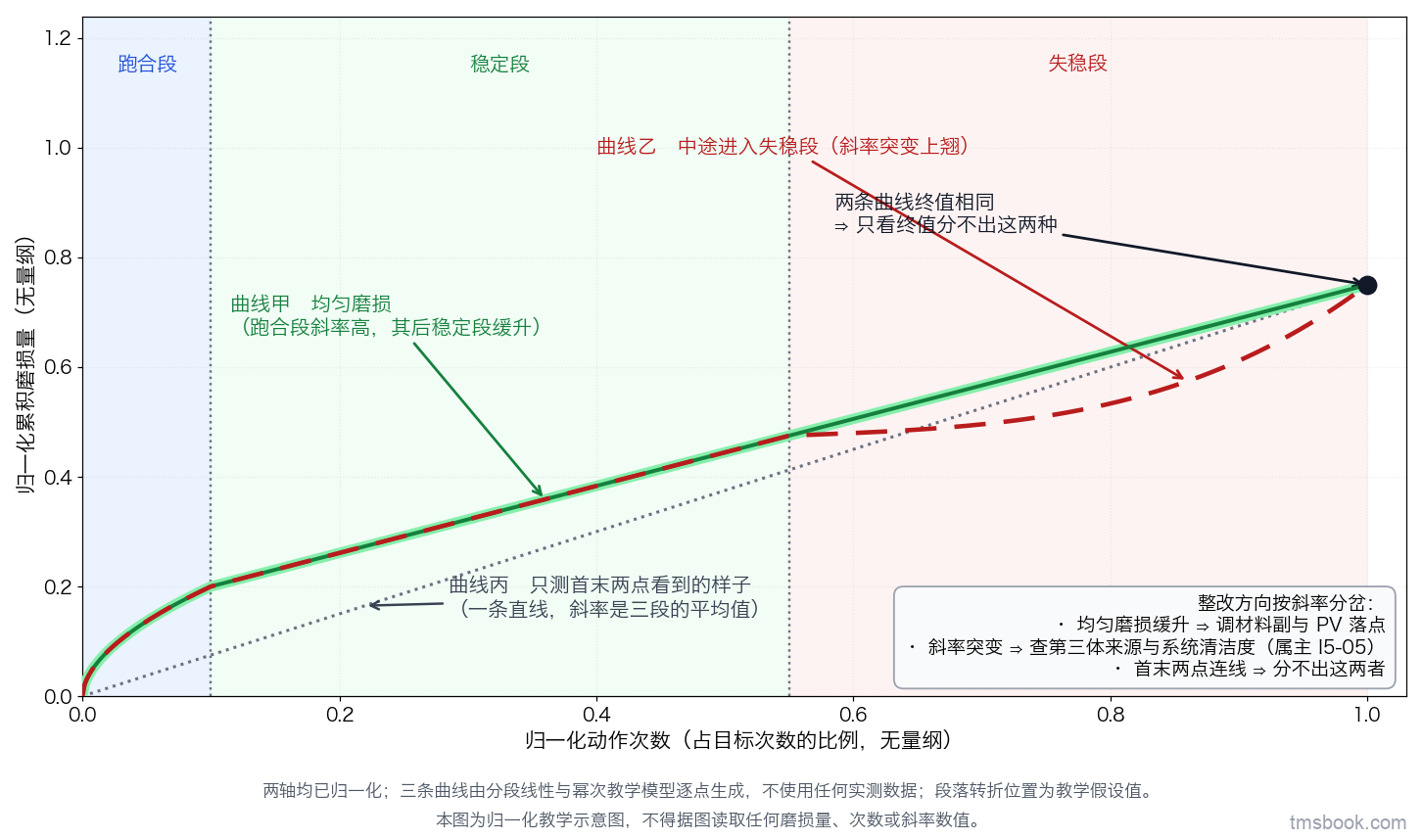 图2 磨损曲线三段与首末两点连线的对照图，单幅折线图。横轴为归一化动作次数，取 0 到 1，有刻度，标注为占目标次数的比例；纵轴为归一化累积磨损量，取 0 到 1.2，有刻度，无量纲。图上画三条曲线，各带独立文字标签与引线。曲线甲标注为均匀磨损，由跑合段与稳定段两段组成，跑合段在横轴 0 到 0.1 之间斜率高，稳定段此后近似直线缓升，终点落在纵轴 0.75 附近。曲线乙画成红色虚线并标注为中途进入失稳段，在横轴 0 到 0.55 之间与曲线甲完全重合（曲线甲在其下方用一条加宽的浅绿色底线衬出，故重合段两条都看得见），0.55 之后先以更低的斜率缓行、随后斜率急剧上翘，终点同样落在纵轴 0.75 附近并与曲线甲终点重合，该重合终点用一个加粗黑色圆点标出，旁边独立标签写两条曲线终值相同、只看终值分不出这两种。曲线丙为虚线，是连接起点与该重合终点的直线，标注为只测首末两点看到的样子。图内三段区间用竖直虚线分隔并在图顶各标一个区段名，依次为跑合段、稳定段、失稳段。图右侧一个信息框列三行整改方向：均匀磨损缓升指向调材料副与 PV 落点；斜率突变指向查第三体来源与系统清洁度并标属主 I5-05；首末两点连线分不出这两者。图左上另有一行标注写明纵横轴均已归一化，三条曲线由分段线性与幂次模型逐点生成，不使用任何实测数据，段落转折位置为教学假设值。本图为归一化教学示意图，不得据图读取任何磨损量、次数或斜率数值。