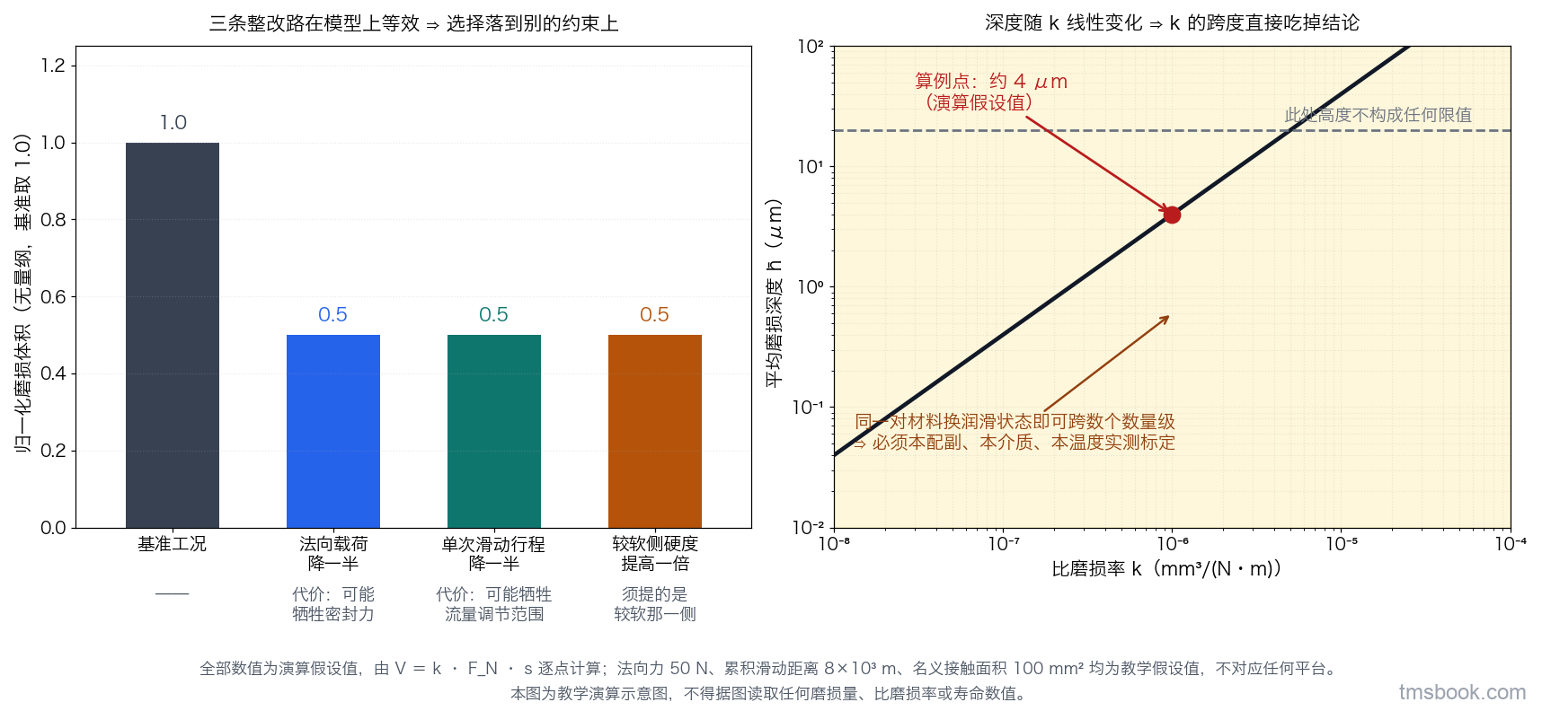 图3 Archard 型关系的三条整改路灵敏度对照图，双联横向排列。左格为条形对照图，纵轴为归一化磨损体积，取 0 到 1.2，有刻度，无量纲；横轴四个并列条形，各带独立文字标签，分别为基准工况取 1.0、法向载荷降一半取 0.5、单次滑动行程降一半取 0.5、较软侧硬度提高一倍取 0.5。左格顶部一行说明写三条路在模型上等效，选择落到别的约束上；三个条形下方各写一条代价标签，依次为降载荷可能牺牲密封力、缩行程可能牺牲调节范围、提硬度须提的是较软那一侧。右格为双对数坐标折线图，横轴为比磨损率，单位为立方毫米每牛顿米，范围从 10 的负 8 次方到 10 的负 4 次方，有刻度；纵轴为平均磨损深度，单位微米，范围从 0.01 到 100，有刻度。图上画一条直线表示深度随比磨损率线性变化，并在横轴 10 的负 6 次方处标出算例点，独立文字标签写约 4 微米为演算假设值。直线两侧用浅色带标出四个数量级的跨度区间，独立标签写同一对材料换润滑状态即可跨数个数量级故必须本配副实测标定。右格另有一条水平虚线与独立标签写此处高度不构成任何限值。图下方统一标注：全部数值为演算假设值，由磨损体积等于比磨损率乘法向力乘滑动距离逐点计算，法向力 50 牛、累积滑动距离 8000 米、名义接触面积 100 平方毫米均为教学假设值，不对应任何平台。本图为教学演算示意图，不得据图读取任何磨损量、比磨损率或寿命数值。