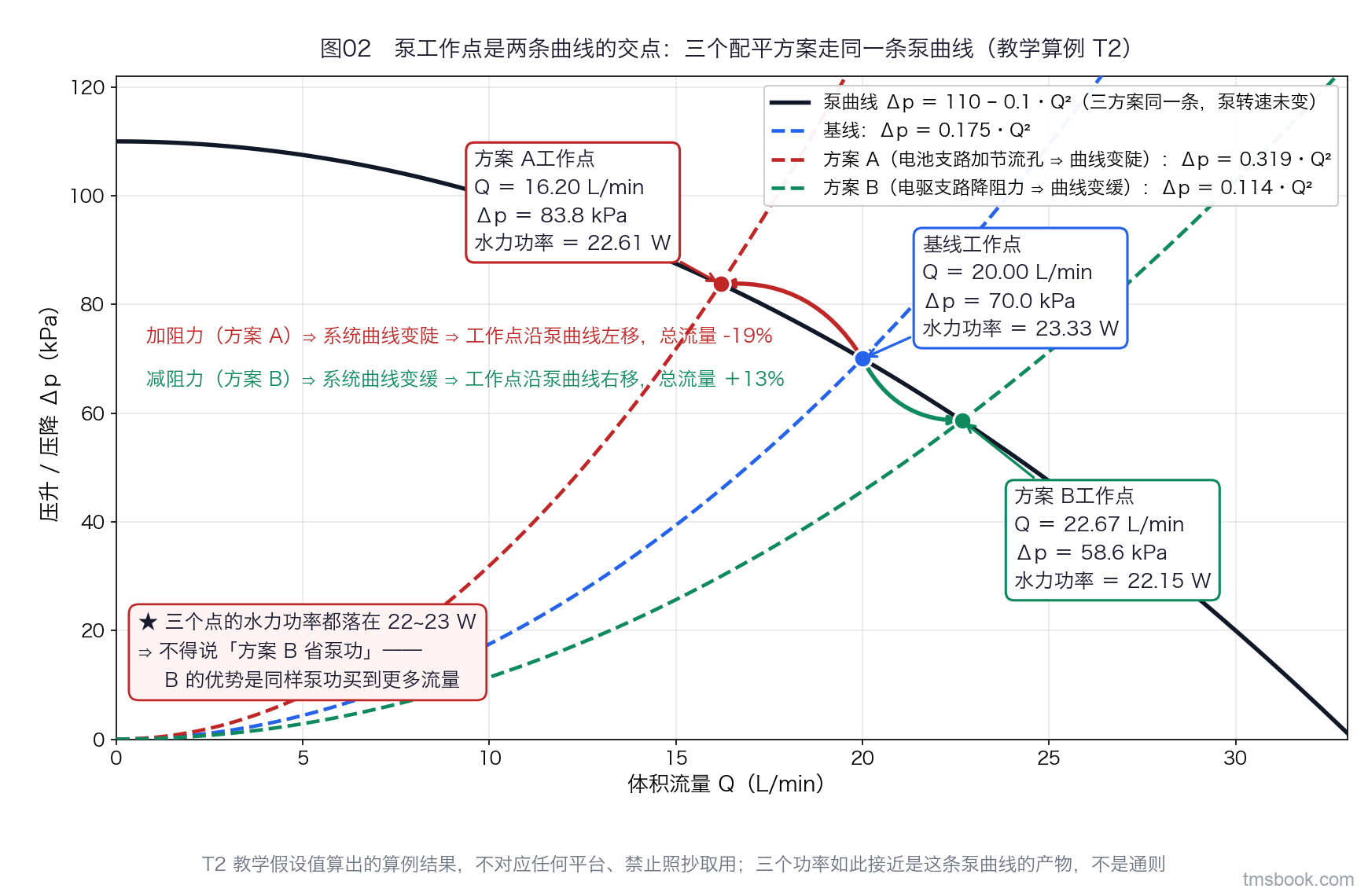 横轴为体积流量 Q（L/min）、纵轴为压升 Δp（kPa）的坐标系。一条向下弯的泵曲线 Δp 等于 110 减 0.1 乘 Q 平方；三条自原点向上的抛物线为系统阻力曲线，分别对应基线系数 0.175、方案 A 加孔板后更陡、方案 B 降阻力后更缓。三条系统曲线与泵曲线各交于一点，用实心点标出并各带文字标签：基线 20.00 L/min 与 70.0 kPa、方案 A 16.20 L/min 与 83.8 kPa、方案 B 22.67 L/min 与 58.6 kPa；每个点旁另标该方案的水力功率 23.33 W、22.61 W、22.15 W。图上一行文字注明三个方案泵转速未变、走的是同一条泵曲线。三组数值均由教学假设值现算，不对应任何平台、禁止照抄取用