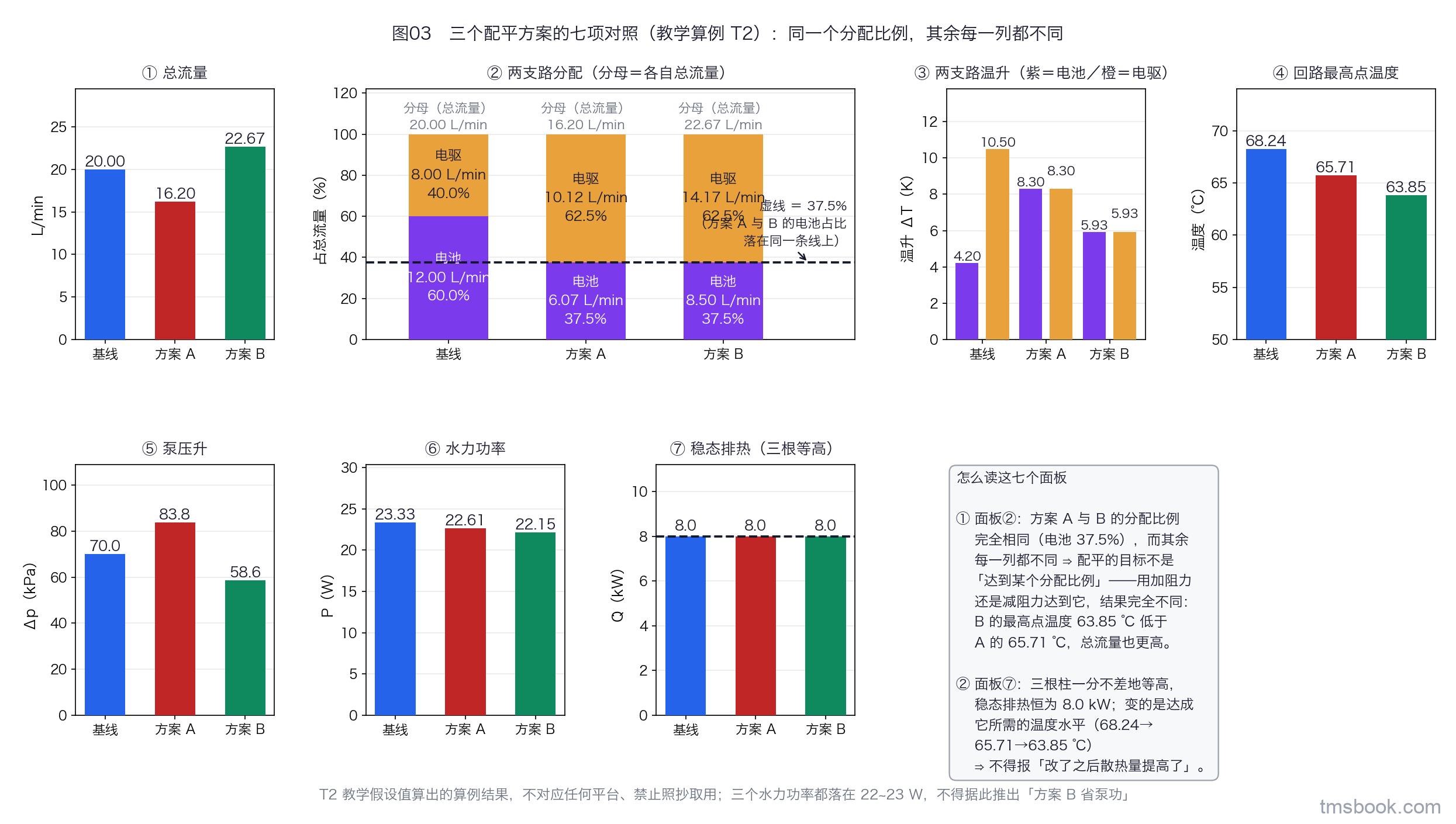 七个并排的小面板，每个面板画基线、方案 A、方案 B 三根柱。第一个面板为总流量，三根柱分别为 20.00、16.20、22.67 L/min。第二个面板为两支路分配，用堆叠柱画 12.00 加 8.00、6.07 加 10.12、8.50 加 14.17 L/min，各段旁标出占比并在柱旁写出分母（该方案的总流量），方案 A 与方案 B 的电池支路占比都恰为 37.5%，用一条水平参考线连起来。第三个面板为两支路温升，分别是 4.20 与 10.50、均 8.30、均 5.93 K。第四个面板为回路最高点温度 68.24、65.71、63.85 ℃。第五个面板为泵压升 70.0、83.8、58.6 kPa。第六个面板为水力功率 23.33、22.61、22.15 W。第七个面板为稳态排热，三根等高柱均为 8.0 kW。每个面板独立标注量纲。全部数值由教学假设值复算得到，不对应任何平台、禁止照抄取用
