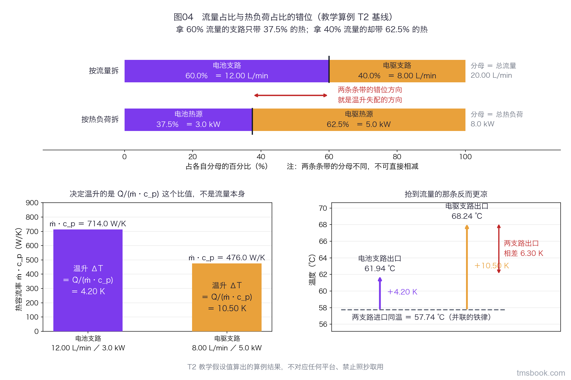 上半部分是两条上下对齐的百分比条。第一条按流量拆分，电池支路 60% 标注 12.00 L/min、电驱支路 40% 标注 8.00 L/min，条端写出分母 20.00 L/min。第二条按热负荷拆分，电池支路 37.5% 标注 3.0 kW、电驱支路 62.5% 标注 5.0 kW，条端写出分母 8.0 kW。两条之间明写「分母不同，不可直接相减」。下半部分列出两条支路的热容流率 714.0 与 476.0 W/K，以及由此得到的温升 4.20 与 10.50 K，并标出两支路进口同温 57.74 ℃、出口分别 61.94 与 68.24 ℃、相差 6.30 K。数值由教学假设的物性与支路流量现算，不对应任何平台、禁止照抄取用