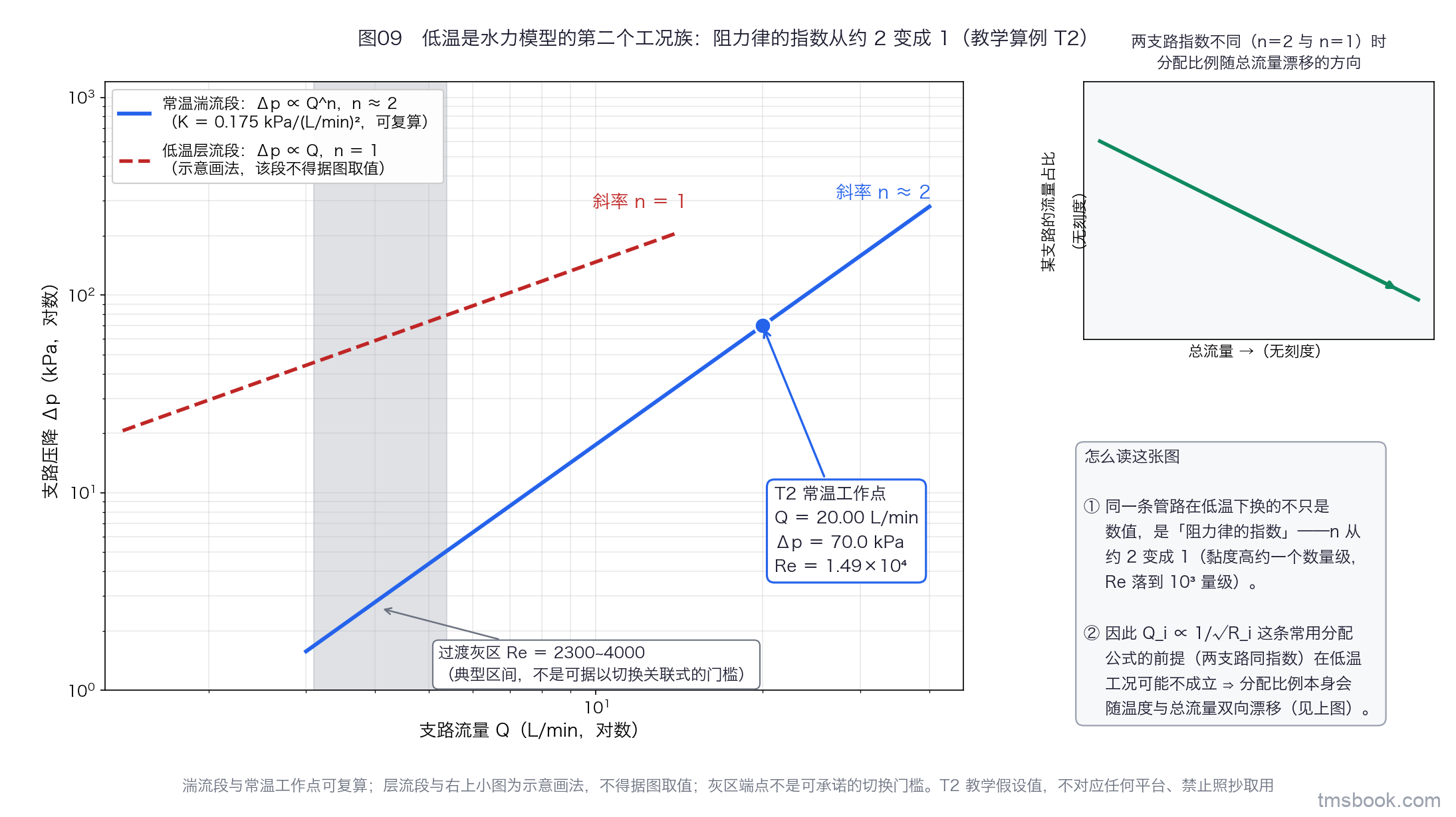 双对数坐标，横轴为流量 Q（L/min）、纵轴为支路压降 Δp（kPa）。一条实线代表湍流段，斜率约等于 2，线上标出常温工作点 20.00 L/min 与 70.0 kPa 并注明该点 Re 等于 1.49 乘 10 的 4 次方。另一条虚线代表层流段，斜率等于 1，其上方标注「低温段：黏度高约一个数量级，Re 落到 10 的 3 次方量级」，该段不标任何具体流量或压降刻度值。两段之间画一条竖直灰带，对应 Re 等于 2300 到 4000 的过渡灰区，带上写「典型区间，不是可据以切换关联式的门槛」。图右侧一个小插图，画两条指数不同的支路（一条 n 等于 2、一条 n 等于 1）时分配比例随总流量漂移的方向箭头。两段斜率数值分别标在线旁；本图为定性示意，不代表任何具体平台的实测值，不得据图取数