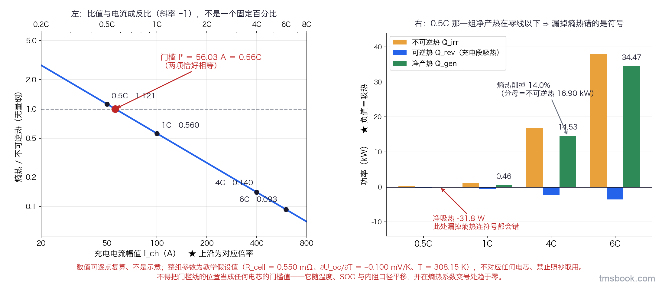 双面板图。左面板双对数坐标，横轴充电电流幅值从 20 到 800 安培并在上沿标出对应倍率 0.2C 到 8C，纵轴熵热与不可逆热的比值。画一条斜率为负一的直线代表比值等于门槛电流除以电流，直线与比值等于 1 的水平虚线相交于横轴 56.0 安培处，交点用醒目圆点标出并单独文字标注门槛电流 I 星等于 56.0 安培等于 0.56C。直线上另标四个点，分别是 0.5C 处比值 1.121、1C 处 0.560、4C 处 0.140、6C 处 0.093，每个点各有一个独立文字标签写出比值数值。右面板为分组柱状图，横轴四个电流档 0.5C、1C、4C、6C，每档三根柱：不可逆热为正值向上，可逆热为负值向下，净产热用不同填充画出，纵轴单位千瓦并画出零线。0.5C 那一组的净产热柱明显位于零线以下，旁加独立标签写「净吸热，负 31.8 瓦，此处漏掉熵热连符号都会错」；4C 那一组净产热柱标 14.53 千瓦，旁标「熵热削掉 14.0%，分母为不可逆热 16.90 千瓦」。图下声明框写明全部数值由教学假设参数逐点复算、门槛位置随温度、SOC 与内阻口径平移，并在熵热系数变号处趋于零。