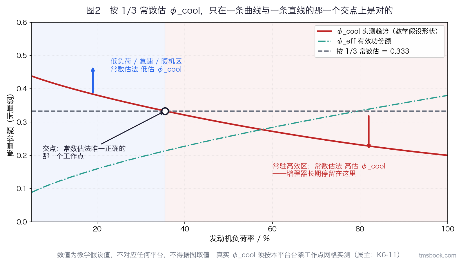 冷却液能量份额随工作点变化的对比图。横轴为发动机负荷率，从 0% 到 100%；纵轴为能量份额，从 0 到 0.6。图中画三条曲线：一条实线标注「φ_cool 实测趋势」，在最低负荷端（5% 附近）取值约 0.44，随负荷升高单调下降，在满负荷端降到约 0.20；一条水平虚线标注「按 1/3 常数估」，横贯全图在 0.333 高度；一条点划线标注「φ_eff 有效功份额」，从最低负荷端约 0.09 单调上升到满负荷端约 0.38。实线与水平虚线在负荷率约 35.5% 处相交，交点处画一个空心圆并标注「交点：常数估法唯一正确的那一个工作点」。交点左侧区域用浅色斜纹填充并标注「低负荷 / 怠速 / 暖机区：常数估法低估 φ_cool」，同时标一个向上的短箭头。交点右侧区域用另一种浅色点状填充并标注「常驻高效区：常数估法高估 φ_cool，此处正是增程器长期停留的地方」，同时标一个向下的短箭头。图下方一行注记：数值为教学假设值，⛔ 不对应任何平台，⛔ 不得据图取值。