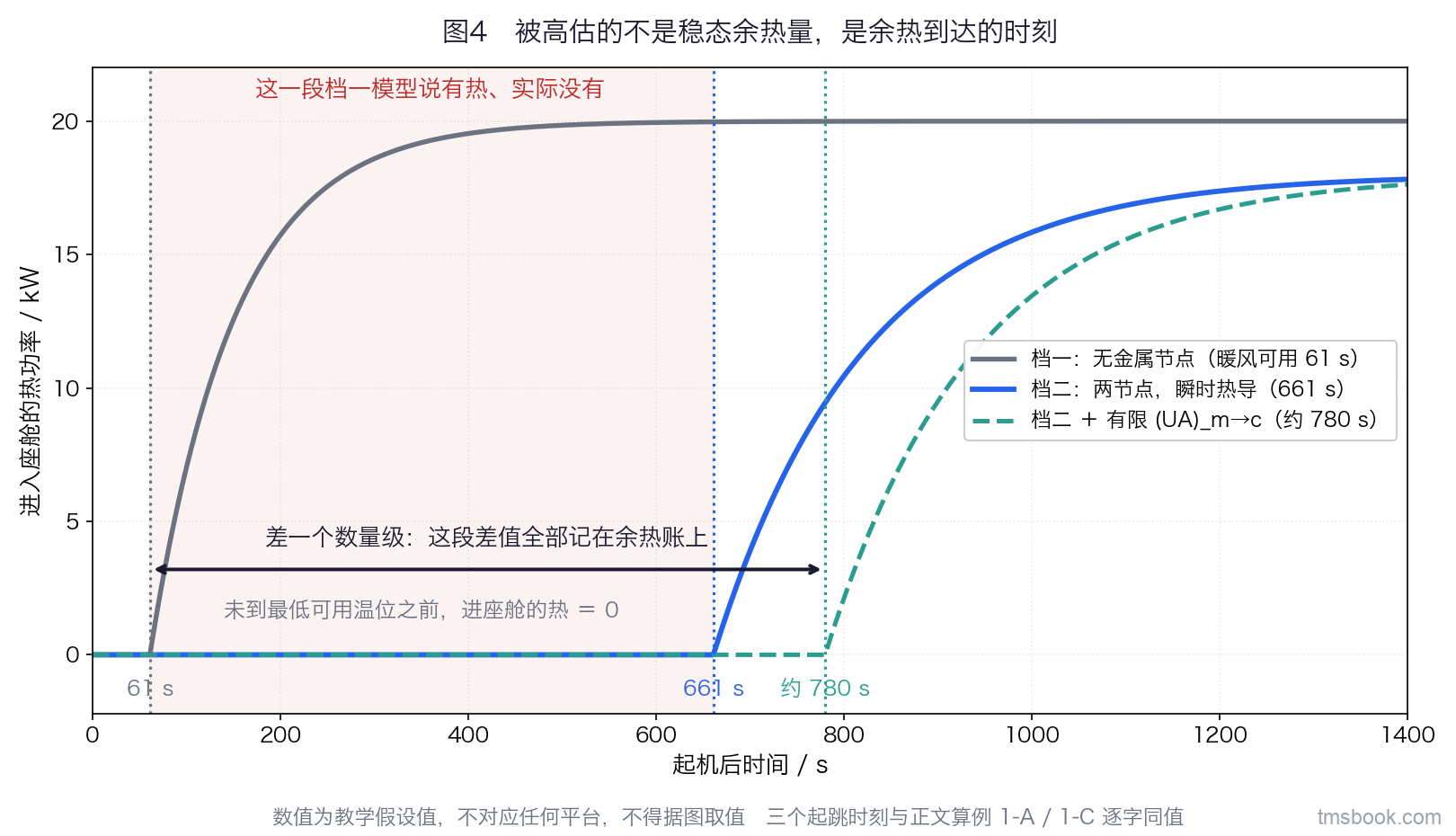 起机后进入座舱的热功率随时间变化的三曲线对比图。横轴为起机后时间 0 到 1400 秒，纵轴为进入座舱的热功率 0 到 20 kW 多一点。三条曲线在各自的起跳时刻之前都恒为 0，之后按一阶指数上升：灰色实线标注「档一：无金属节点（暖风可用 61 s）」，在 61 秒起跳并很快趋近 20 kW；蓝色粗实线标注「档二：两节点，瞬时热导（661 s）」，在 661 秒起跳并趋近 18 kW；绿色虚线标注「档二 ＋ 有限 (UA)_m→c（约 780 s）」，在 780 秒起跳、形状与蓝线相同但整体右移约 120 秒。三个起跳时刻各画一条同色竖向点线，并在横轴下方标注「61 s」「661 s」「约 780 s」。61 秒到 661 秒之间的区域用浅红色填充，上方标注「这一段档一模型说有热、实际没有」。图中部一条水平双向箭头从 61 秒连到 780 秒，上方标注「差一个数量级：这段差值全部记在余热账上」，下方一行灰字标注「未到最低可用温位之前，进座舱的热 ＝ 0」。图下方一行注记：数值为教学假设值，不对应任何平台，不得据图取值，三个起跳时刻与正文算例 1-A / 1-C 逐字同值。