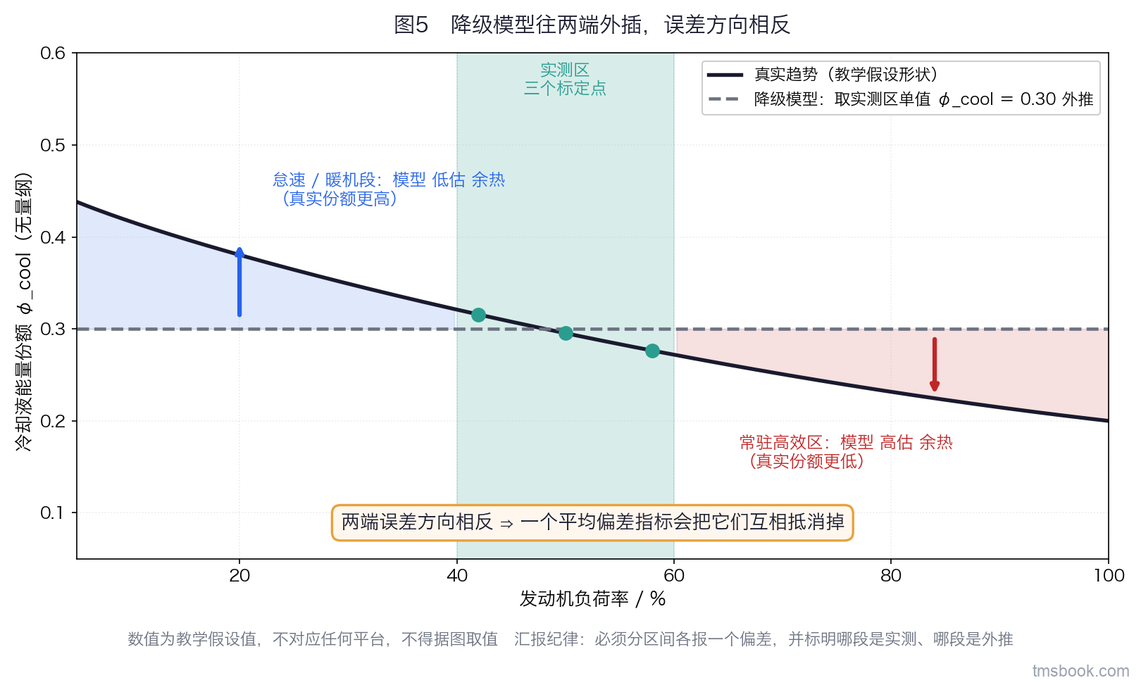 缺 map 时降级建模的外插误差方向图。横轴为发动机负荷率 0% 到 100%，纵轴为冷却液能量份额 φ_cool，范围 0 到 0.6。图中一条实线为「真实趋势」，从低负荷 0.45 单调降到高负荷 0.20。图中部 40% 到 60% 负荷区间用深色竖条标出并标注「实测区：三个标定点」，区间内画三个实心圆点。从实测区向两侧各引出一条水平虚线，代表「降级模型：取实测区单值 φ_cool ＝ 0.30 外推」，水平虚线贯穿全横轴。左端 0% 到 40% 区域用浅色斜纹填充，在真实曲线与水平虚线之间画一个向上的填充箭头，标注「怠速 / 暖机段：模型低估余热，真实份额更高」；右端 60% 到 100% 区域用另一种浅色点状填充，在水平虚线与真实曲线之间画一个向下的填充箭头，标注「常驻高效区：模型高估余热，真实份额更低」。图上方一行加粗文字：「两端误差方向相反 ⇒ 一个平均偏差指标会把它们互相抵消掉」。图下方右侧一个小方框，写三行：「⛔ 不许用平均绝对偏差汇报」「⇒ 必须分区间各报一个」「⇒ 结果文件里分色标注」。图最下方一行注记：数值为教学假设值，⛔ 不对应任何平台，⛔ 不得据图取值。