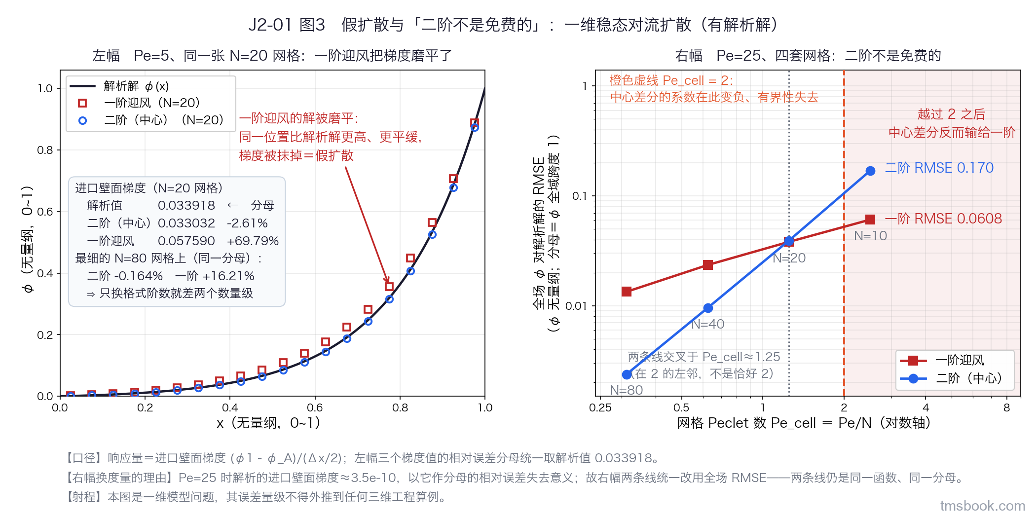图3 双联图。左幅横轴 x（0~1，无量纲）、纵轴 φ（0~1），黑色实线为解析解，两组带标记的离散点分别是同一张 N=20 网格上的一阶迎风解与二阶（中心）解，右下角文字框列出进口壁面梯度的解析值 0.033918 与两种格式在该网格上的对应值；右幅横轴为网格 Peclet 数 Pe_cell（对数轴）、纵轴为该响应量相对解析值的相对误差（%，对数轴），两条折线分别是一阶迎风与中心差分在 N=10/20/40/80 上的表现，中心差分那条随 Pe_cell 增大向上翻起并与一阶迎风交叉；图上有两条位置不同的竖线，橙色虚线标有界性界 Pe_cell=2（右侧另有淡红色底纹带）、灰色点线标这一算例上 RMSE 的实际交叉点 Pe_cell≈1.25 并附文字「在 2 的左邻，不是恰好 2」，两条线不重合。本图为一维模型问题，其误差量级不得外推到三维工程算例