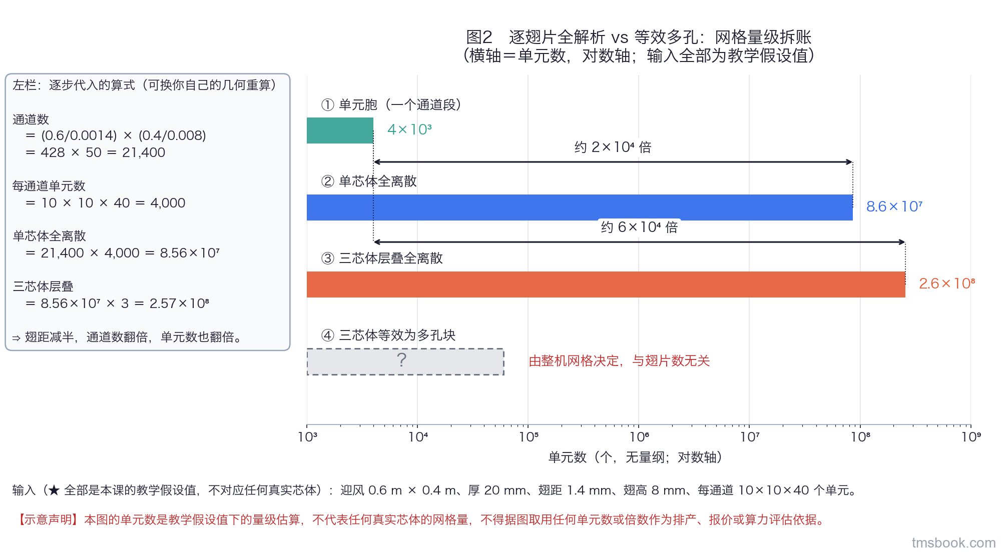 图2 逐翅片全解析与等效建模的网格量级拆账。单幅横向条形图，横轴为单元数（对数轴，10³ 到 10⁹），纵轴自上而下四条：单元胞（一个通道段）4×10³、单芯体全离散 8.6×10⁷、三芯体层叠全离散 2.6×10⁸、三芯体等效为多孔块（不给数值刻度，只画一段带问号的短条并在行尾标「由整机网格决定，与翅片数无关」）。单元胞与单芯体之间画双向箭头标「约 2×10⁴ 倍」，单元胞与三芯体层叠之间画双向箭头标「约 6×10⁴ 倍」。图左侧另起一栏写出逐步代入的算式：通道数等于 0.6 除以 0.0014 再乘 0.4 除以 0.008，即 428 乘 50 等于 21400；每通道单元数等于 10 乘 10 乘 40 等于 4000；单芯体等于 21400 乘 4000 等于 8.56×10⁷。图下方一行小字写出全部输入：迎风 0.6 m × 0.4 m、厚 0.020 m、翅距 1.4 mm、翅高 8 mm，并标明这些全部是教学假设值。本图的单元数是教学假设值下的量级估算，不代表任何真实芯体的网格量，⛔ 不得据图取用任何单元数或倍数作为排产、报价或算力评估依据。