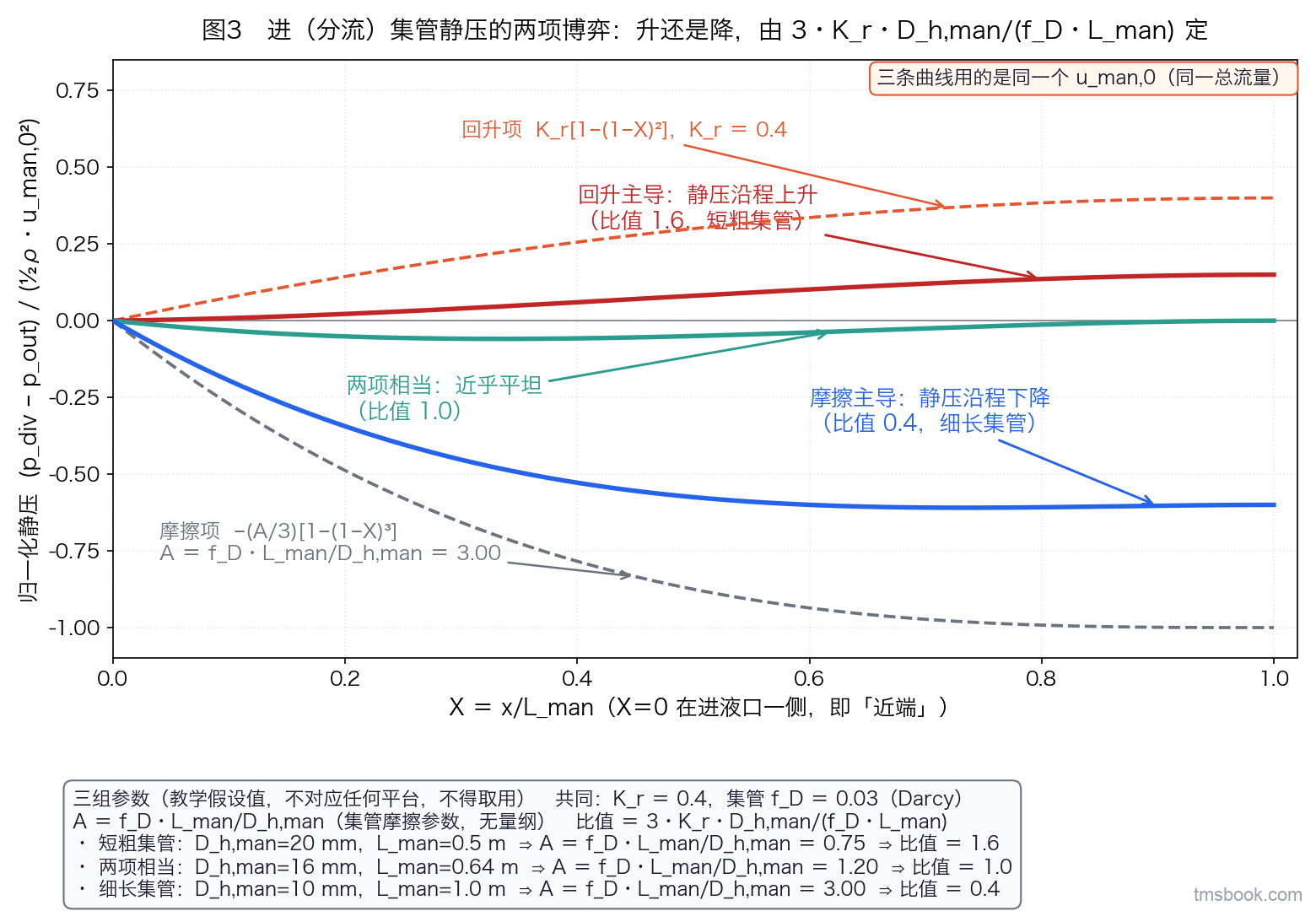 图3 进（分流）集管静压沿程的两项博弈。单幅曲线图。横轴 X 等于 x 除以 L_man，范围 0 到 1，X 等于 0 在进液口一侧。纵轴为归一化静压，即 p_div 减 p_out 再除以 ½ρu_man,0 的平方，无量纲。三条实线对应比值 3·K_r·D_h,man 除以 f_D·L_man 分别等于 1.6、1.0、0.4，各带文字标签：回升主导时静压沿程上升；两项相当时近乎平坦；摩擦主导时静压沿程下降。其中 1.6 与 0.4 两条就是正文 1.3 的短粗集管与细长集管两组。另有两条细虚线画出其中一组的两项分量：摩擦项为负的 A 除以 3 再乘以 1 减去 1 减 X 的三次方，回升项为 K_r 乘以 1 减去 1 减 X 的平方，各带名称与符号，其中 A 每次出现都带着它的定义 A 等于 f_D 乘 L_man 除以 D_h,man，即集管的摩擦参数。图内信息框列出三组的 A 与 K_r 取值及其比值，并加粗写明这些是教学假设值、不对应任何平台。曲线由本课自设的一维集管教学模型现算，不代表任何真实集管，不得据图取压力值、不得反算流量不均匀度或任何支路流量。