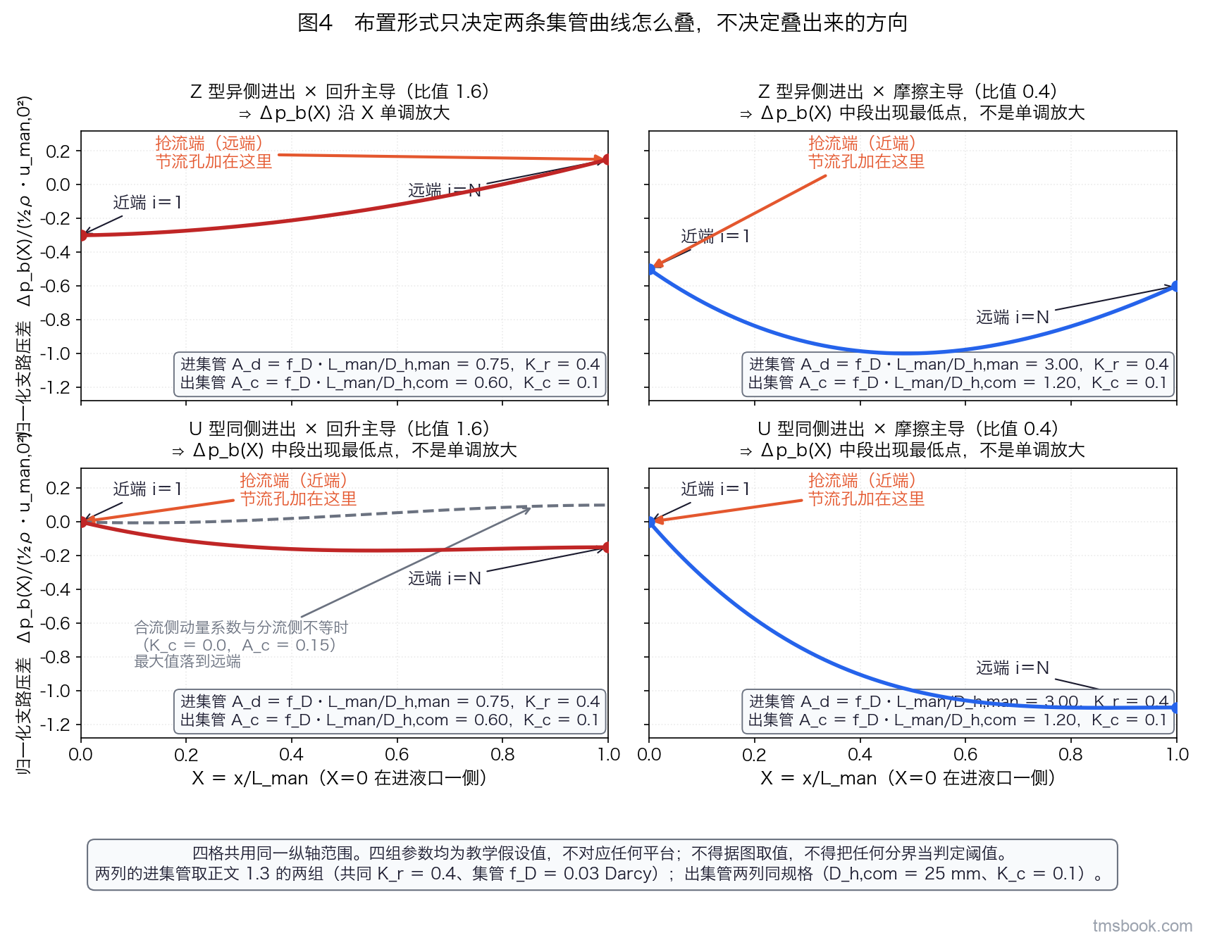 图4 布置形式与主导项的四种组合。二乘二四联图。行为布置形式：上行 Z 型异侧进出，下行 U 型同侧进出。列为集管参数：左列回升主导，取正文 1.3 的短粗集管组（比值 1.6）；右列摩擦主导，取细长集管组（比值 0.4）。每格纵轴为归一化支路压差，即 Δp_b(X) 除以 ½ρu_man,0 的平方；横轴 X 等于 x 除以 L_man。格内一条实线画 Δp_b(X)，两端各打点并标「近端 i 等于 1」与「远端 i 等于 N」，Δp_b 最大的那一端另加箭头标「抢流端，节流孔加在这里」。下行左格另加一条虚线，标「合流侧动量系数与分流侧不等时」，其最大值落在另一端。四格标题各写该格的参数组与一句结论，四格共用同一纵轴范围。图底一行写：布置形式只决定两条集管曲线怎么叠，不决定叠出来的方向。四组参数为教学假设值、不对应任何平台，不得据图取值，不得把任何分界当判定阈值。