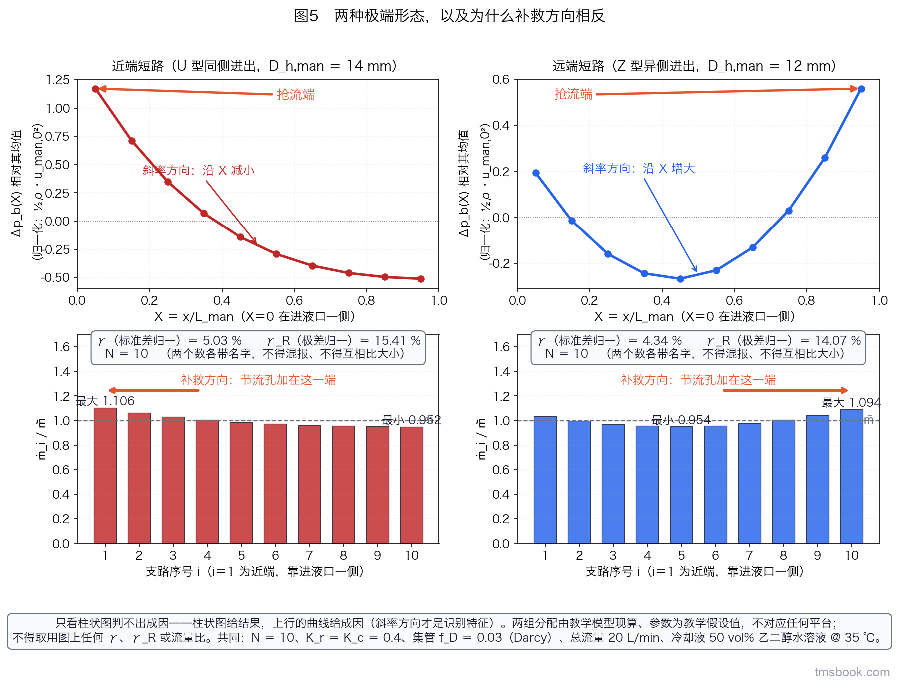 图5 近端短路与远端短路两种极端形态。两列对照。左列为近端短路，右列为远端短路。每列上行是 Δp_b(X) 沿程曲线，带斜率方向标注与「抢流端」箭头；下行是同一算例解出的各支路流量柱状图，支路数 N 等于 10，横轴 i 从 1 到 10 且 i 等于 1 标「近端」，纵轴为 ṁ_i 除以支路平均流量。最大与最小两支柱顶标出数值，柱状图右上角写出该例的 γ 与 γ_R 两个数，各带名字并写出 N。两列下方各一行「补救方向」，箭头指向抢流端并写「节流孔加在这一端」，两支箭头方向相反。图底一行：只看柱状图判不出成因，柱状图给结果，曲线给成因。本图为教学算例的示意，两组分配由教学模型现算、参数为教学假设值，不对应任何平台，不得据图取用图上任何 γ、γ_R 或流量比。