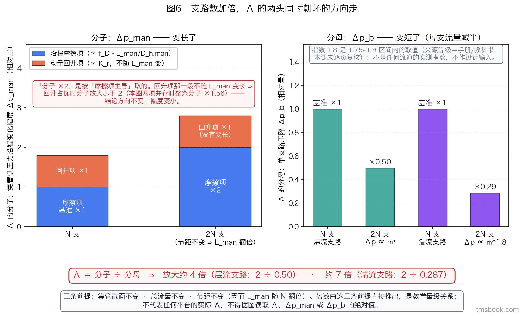 图6 支路数加倍如何把阻力比 Λ 的两头同时推高。左右两栏拆账条图。左栏是 Λ 的分子，即集管侧压力沿程变化幅度 Δp_man；右栏是分母，即单支路压降 Δp_b。每栏两根条，分别对应 N 与 2N，前提是节距不变因而集管有效长度翻倍、集管截面与总流量不变。左栏两根条按两项分色堆叠，分别是沿程摩擦项与动量回升项，并各标名称与倍数：摩擦项乘 2、回升项乘 1。右栏两根条标乘 0.5（层流支路，压降正比于流量的一次方）与乘 0.29（湍流支路，压降正比于流量的 1.8 次方），两种阻力律各画一根。两栏中间画 Λ 等于分子除以分母的箭头，下方写出结果：Λ 放大约 4 倍（层流支路）与约 7 倍（湍流支路）。图底一行写清三条前提：集管截面不变、总流量不变、节距不变。倍数由图上写明的三条前提直接推出，是教学量级关系，不代表任何平台的实际 Λ，不得据图读取 Λ、Δp_man 或 Δp_b 的绝对值。