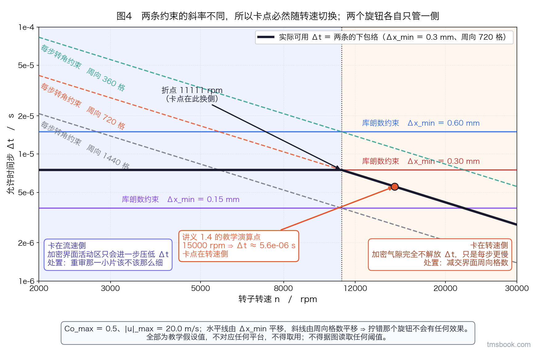 图4 时间步双约束与卡点归属。单幅双对数坐标图。横轴为转子转速，单位 rpm，范围 2000 到 30000。纵轴为允许时间步 Δt，单位 s，范围 1e-6 到 1e-4。图中画两族曲线：第一族是三条水平线，代表界面库朗数约束 Δt 等于 Co_max 乘 Δx_min 除以 u_max，与转速无关，三条分别对应 Δx_min 等于 0.15、0.30、0.60 毫米，各带标签；第二族是三条向右下倾斜的直线，代表每步转角约束 Δt 等于 Δθ_cell 除以 ω，在双对数坐标上为斜率负一的直线，三条分别对应交界面周向格数 360、720、1440，各带标签。三条水平线与三条斜线交叉形成网格。用粗实线加深标出「周向 720 格、Δx_min 等于 0.30 毫米」这一组的实际可用时间步，即两条中的下包络，包络线在交点处折转，交点处画一条竖直点线并引出说明框标出折点转速 11111 rpm 与「卡点在此换侧」。折点左侧区域填浅色并标「卡在流速侧：加密界面区会进一步压低 Δt」，右侧区域填另一种浅色并标「卡在转速侧：加密气隙不解放 Δt，应减周向格数」。图中标出正文教学演算那一点，即 15000 rpm 处，用一个圆点标记并引出说明框，框内写 Δt 约 5.6e-6 秒、卡点在转速侧。图内醒目位置写一行：全部为教学假设值，不对应任何平台，不得取用。本图由教学模型现算，不代表任何真实算例，不得据图取时间步或转速阈值。