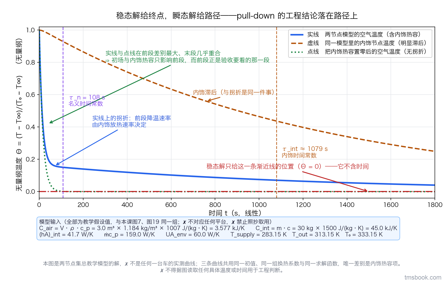 单幅曲线图。横轴时间 t 从 0 到 1800 秒线性，纵轴无量纲温度 Θ 等于 T 减 T 无穷除以 T 零减 T 无穷，范围 0 到 1。三条曲线由脚本内的两节点集总模型现场求解得出：实线是两节点模型的空气温度，前段下降快、中段被内饰放热拖住出现明显拐折、后段趋近渐近线；虚线是同一模型里内饰节点的温度，下降明显滞后；点线是把内饰热容置零后的空气温度，单调快速趋近渐近线、没有拐折。图右端一条水平渐近线标稳态解只给这一条线的位置。横轴上两个带文字的时间标记，一个在内饰时间常数处标 τ_int，一个在名义时间常数处标 τ_n。左上角文字框列出模型的全部输入并逐个标教学假设值。本图用两节点集总教学模型与一组教学假设值算出，不对应任何平台，不得据图读取任何具体温度或时间。