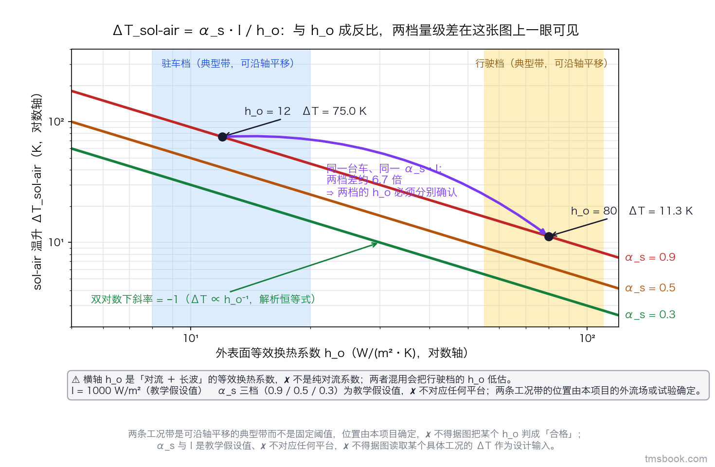 单幅双对数曲线图。横轴外表面等效换热系数 h_o 从 5 到 120 瓦每平方米每开尔文，标签上注明它是对流加长波的等效换热系数；纵轴 sol-air 温升 ΔT，单位开尔文。三条曲线画的是 ΔT 等于 α_s 乘 I 除以 h_o，分别对应 α_s 等于 0.9、0.5、0.3，I 固定 1000 瓦每平方米并标在图内文字框里，每条曲线右端带文字标签写出该条的 α_s 值。横轴上两条半透明竖直色带标出驻车档与行驶档的典型位置，两条带都画成可沿轴平移，带的行尾标明由本项目的外流场或试验确定。α_s 等于 0.9 那条曲线上两个带文字的实点，一个在 h_o 等于 12 处标 75.0 K，一个在 h_o 等于 80 处标 11.3 K，两点之间一条带箭头的连线标同一台车、同一 α_s 乘 I，两档差约 6.7 倍；图内另有一处斜率标注写双对数下斜率为负 1。图上两个实点由教学假设值代入公式算得，不对应任何平台；两条工况带是可平移的典型带，不得据图把某个 h_o 判成合格。