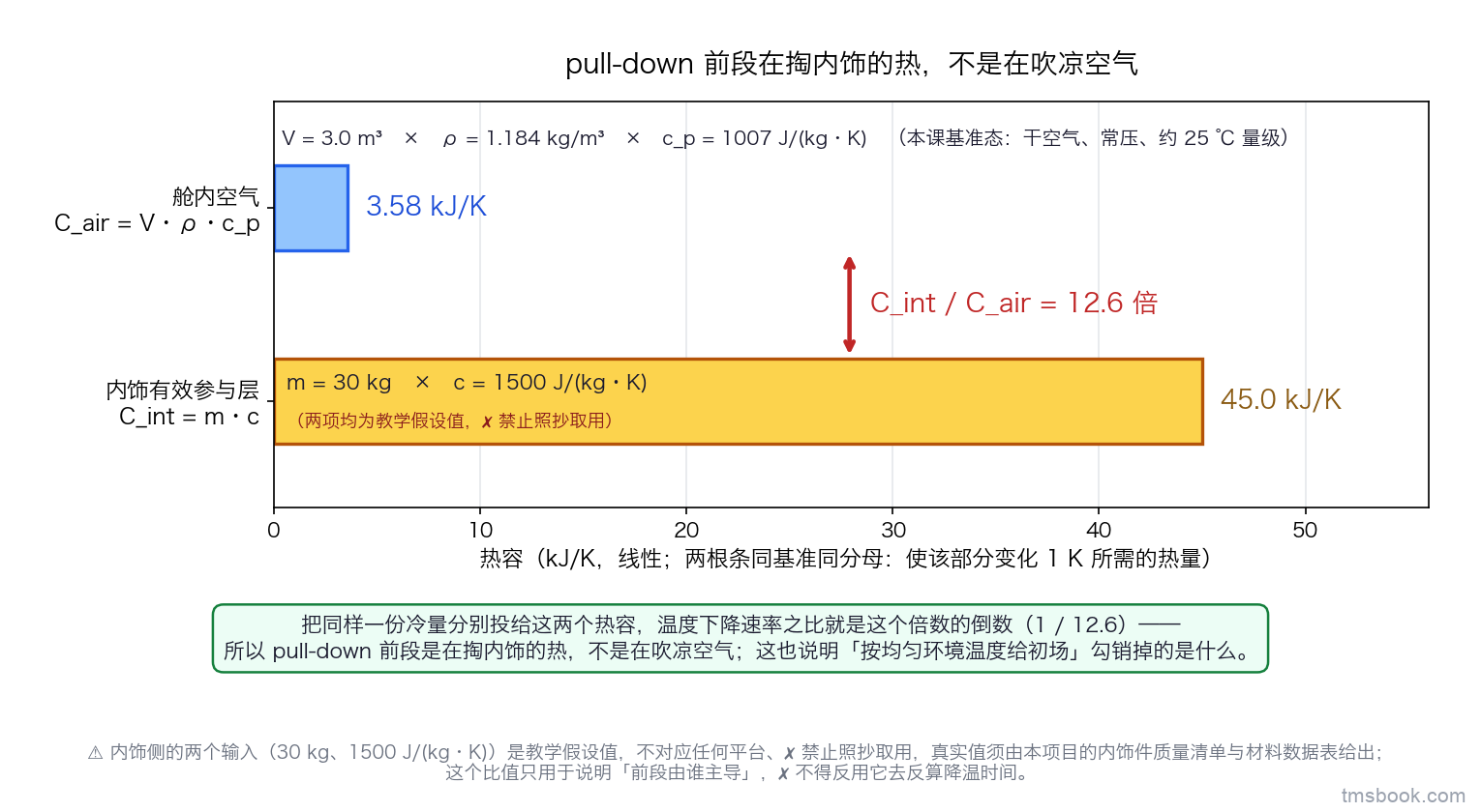 单幅横向条形拆账图。纵向两行，每行一根条：上行是舱内空气 C_air 等于 V 乘 ρ 乘 c_p，下行是内饰有效参与层 C_int 等于 m 乘 c。横轴为热容，单位千焦每开尔文，线性刻度。两根条右端各标出数值 3.58 与 45.0，两根条之间画一条带箭头的竖直标注写 12.6 倍。每根条内部再按乘积因子分段并标出各因子：上行是 3.0 立方米、1.184 千克每立方米、1007 焦每千克每开尔文；下行是 30 千克、1500 焦每千克每开尔文；每个因子下方用小字标教学假设值或本课基准态。图下方一个文字框写：把同样一份冷量分别投给这两个热容，温度下降速率之比就是这个倍数的倒数，所以 pull-down 前段是在掏内饰的热，不是在吹凉空气。内饰侧的两个输入是教学假设值，不对应任何平台、禁止照抄取用；本图只用于说明量级关系，不得据它反算任何降温时间。