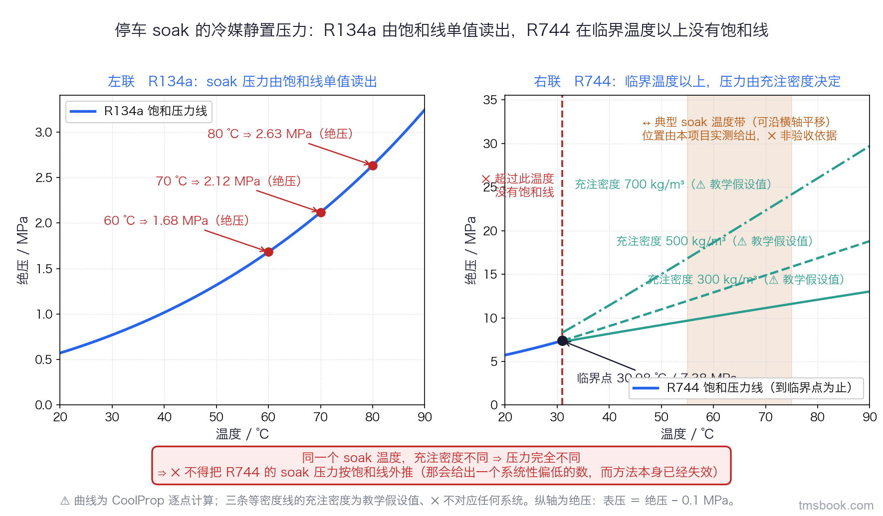 双联图，共用横轴温度摄氏度从二十到九十。左联纵轴绝压兆帕，画一条 R134a 饱和压力曲线，在六十、七十、八十摄氏度三处各用引出线标出数值一点六八、二点一二、二点六三兆帕。右联纵轴绝压兆帕，R744 的饱和线只画到临界点为止，临界点用实心圆标出并标注临界点三十点九八摄氏度、七点三八兆帕；临界点之后饱和线断开，并画一条竖直虚线标注超过此温度没有饱和线；虚线右侧画三条充注密度分别为三百、五百、七百千克每立方米的等密度线，标注为教学假设的充注密度，三条线斜率明显不同且都很陡。右联上方一条可沿横轴平移的浅色带标注典型 soak 温度带，位置由本项目实测给出，非验收依据。两联之间一个警示红方框写：同一个 soak 温度，充注密度不同则压力完全不同。曲线为物性计算结果、非示意，但三条等密度线的充注密度取值是教学假设值、不对应任何系统，且 soak 温度带为可平移示意带。