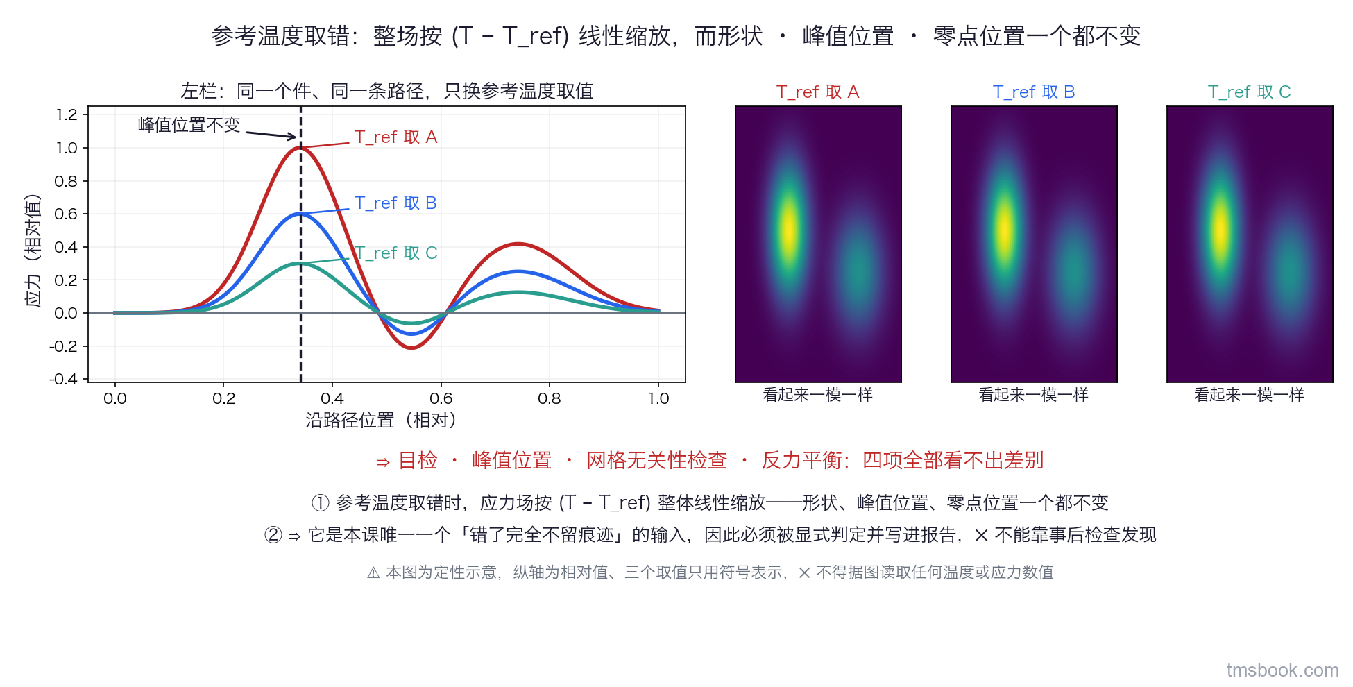 图3 左栏是同一个件在三个不同参考温度取值下、应力沿同一条路径的三条分布曲线，三条曲线形状完全重合、只在纵向按比例缩放，一条竖虚线穿过它们共同的峰值位置；右栏是三格并排的应力云图示意，色带分布图案完全相同。⛔ 本图为定性示意，⛔ 不得据图读取任何数值。