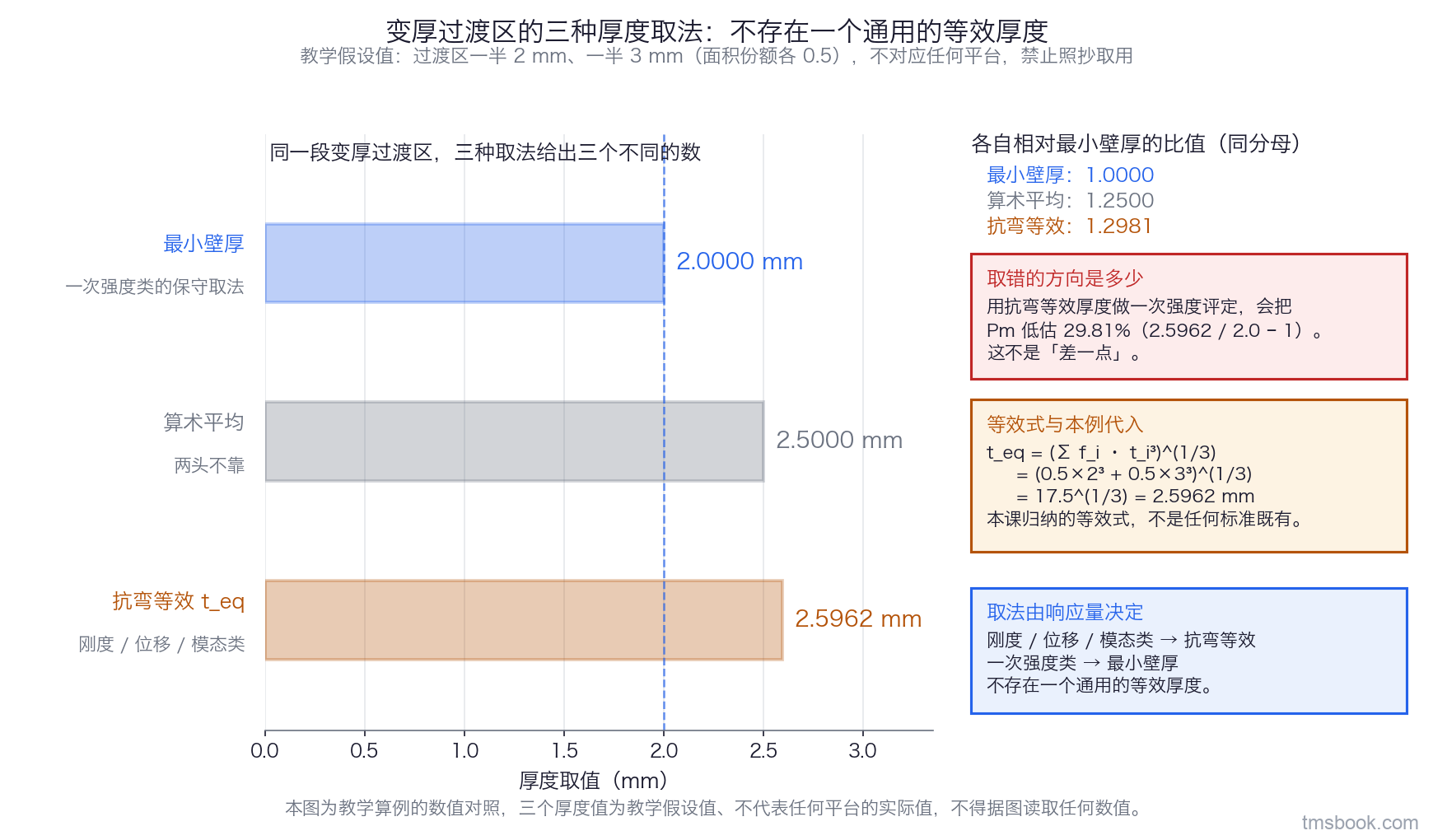 变厚过渡区三种厚度取法的对照条形图。三条并列的横条各带文字标签与数值：最小壁厚 2.0000 毫米，标注为一次强度类的保守取法；算术平均 2.5000 毫米，标注为两头不靠；抗弯等效 2.5962 毫米，标注为刚度、位移与模态类的取法。右侧一列标出各自相对最小壁厚的比值 1.0000、1.2500、1.2981，抗弯等效那一行另标注：用它做一次强度评定会把一次薄膜应力低估 29.81%。图上另设一个小框写出等效式 t_eq 等于面积份额加权的厚度立方和再开立方根，并给出本例代入过程：0.5 乘 2 的立方加 0.5 乘 3 的立方等于 17.5，开立方根得 2.5962，并标注该等效式为本课归纳、不是任何标准既有。全图顶部标注：教学假设值，过渡区一半 2 毫米、一半 3 毫米，不对应任何平台，禁止照抄取用。