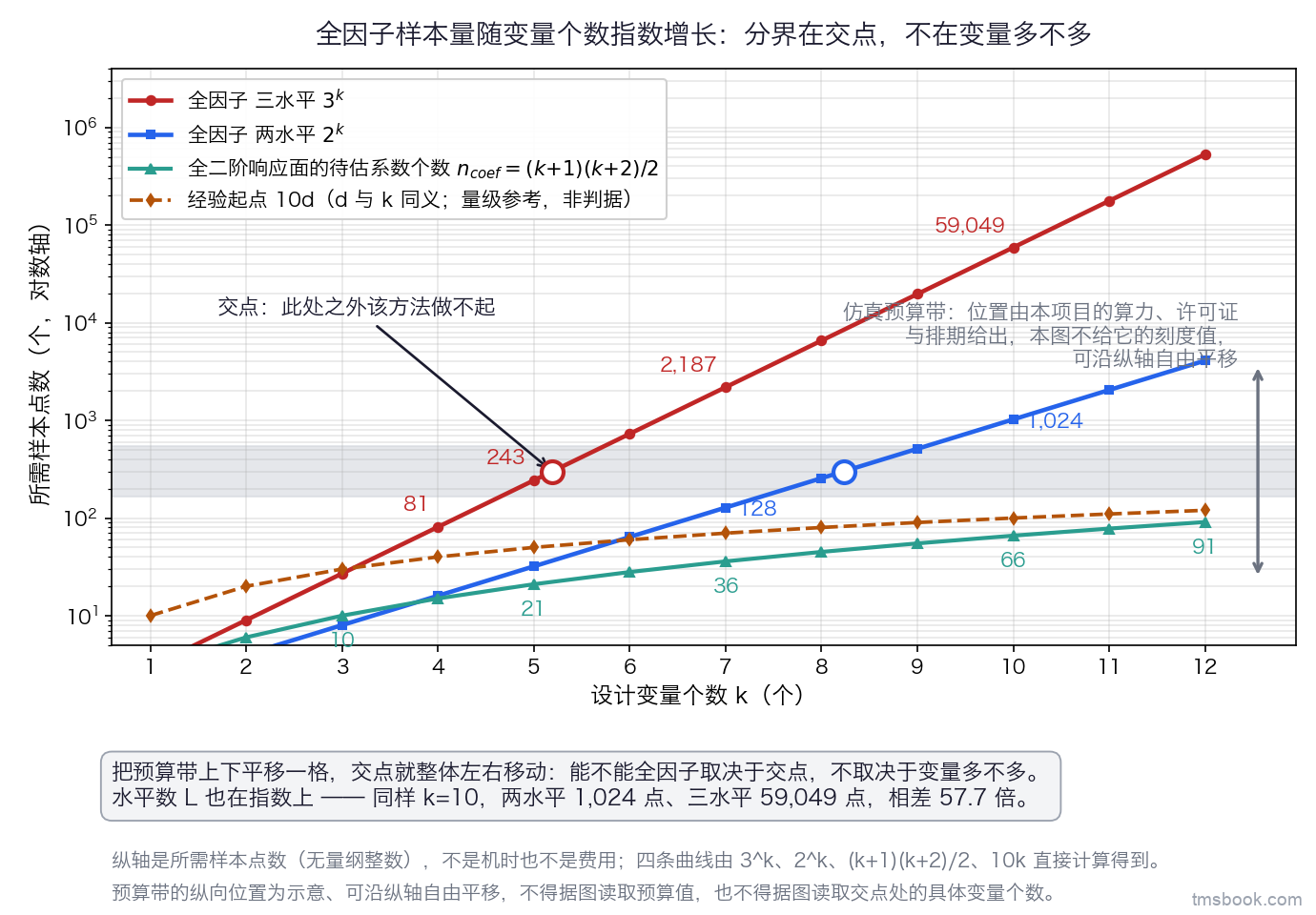 半对数图：横轴为设计变量个数 k 取 1 到 12，纵轴为对数刻度的所需样本点数；四条带独立标签的曲线分别是三水平全因子、两水平全因子、全二阶响应面的待估系数个数、以及 10d 经验起点（该说法里的 d 与本课的变量个数 k 同义）；一条水平的浅灰阴影带横贯全图代表仿真预算，带与各曲线的交点处各画一个空心圆并引出标签。预算带可沿纵轴自由平移，不得据图取值。