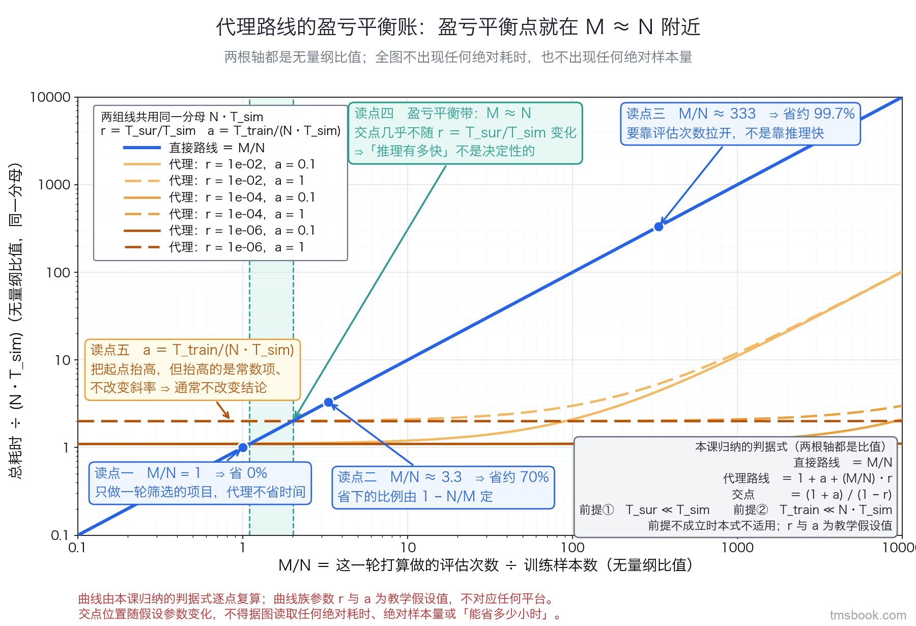 一幅双对数折线图。横轴是这一轮打算做的评估次数除以训练样本数，即 M 比 N，无量纲；纵轴是总耗时除以把训练集本身跑出来所需的仿真耗时，即以 N 乘单点仿真耗时为分母，同样无量纲。图上一条主蓝直线代表直接路线，其值等于 M 比 N；另有三条橙色曲线代表代理路线，它们由一加训练耗时占比再加 M 比 N 乘以推理与仿真耗时之比算出，三条分别对应推理与仿真耗时之比取百分之一、万分之一、百万分之一，并用两种线型区分训练耗时占比取零点一与一两种取值。两组线的交点区用青绿竖带标出并挂文字标签，写盈亏平衡带即 M 约等于 N。图上另标三个带文字标签的读点：M 比 N 等于一处标省零；M 比 N 约等于三点三处标省约百分之七十；M 比 N 约等于三百三十三处标省约百分之九十九点七。右上角一个灰底小框写出判据式与它的两个前提，即推理耗时远小于仿真耗时、训练耗时远小于训练集的仿真总耗时，框内注明这是本课归纳的判据式。图内曲线族的参数取值均为教学假设值，不对应任何平台。本图两根轴都是无量纲比值，全图不出现任何绝对耗时，交点位置随假设参数变化，不得据图读取任何绝对耗时、绝对样本量或能省多少小时