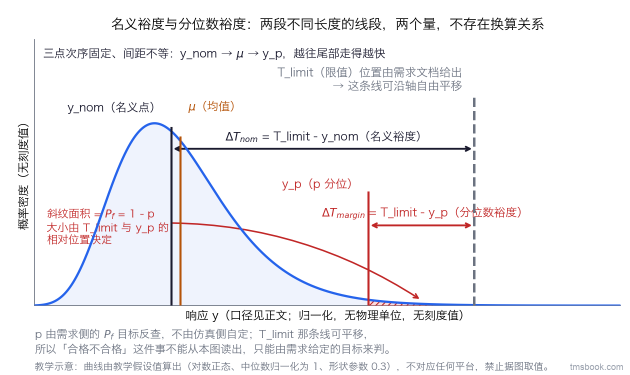 一张单坐标图。横轴为响应量、纵轴为概率密度，两轴均不标数值刻度。图上一条右偏的概率密度曲线，曲线上竖着四条各带文字标签的竖线，依次是名义点、均值、p 分位与限值；其中限值画成一条虚线并在行尾标注位置由需求文档给出，表示它可沿轴自由平移。两段带箭头的水平标注线分别量出名义裕度与分位数裕度，两段长度明显不同。p 分位右侧到曲线尾端的区域用斜纹填充并标出失效概率等于一减去 p。图下方一行小注写明分位水平由需求侧的失效概率目标反查、不由仿真侧自定。本图为教学示意，分布形状为教学假设值、不对应任何平台，不得据图读取任何温度、裕度或概率的数值。
