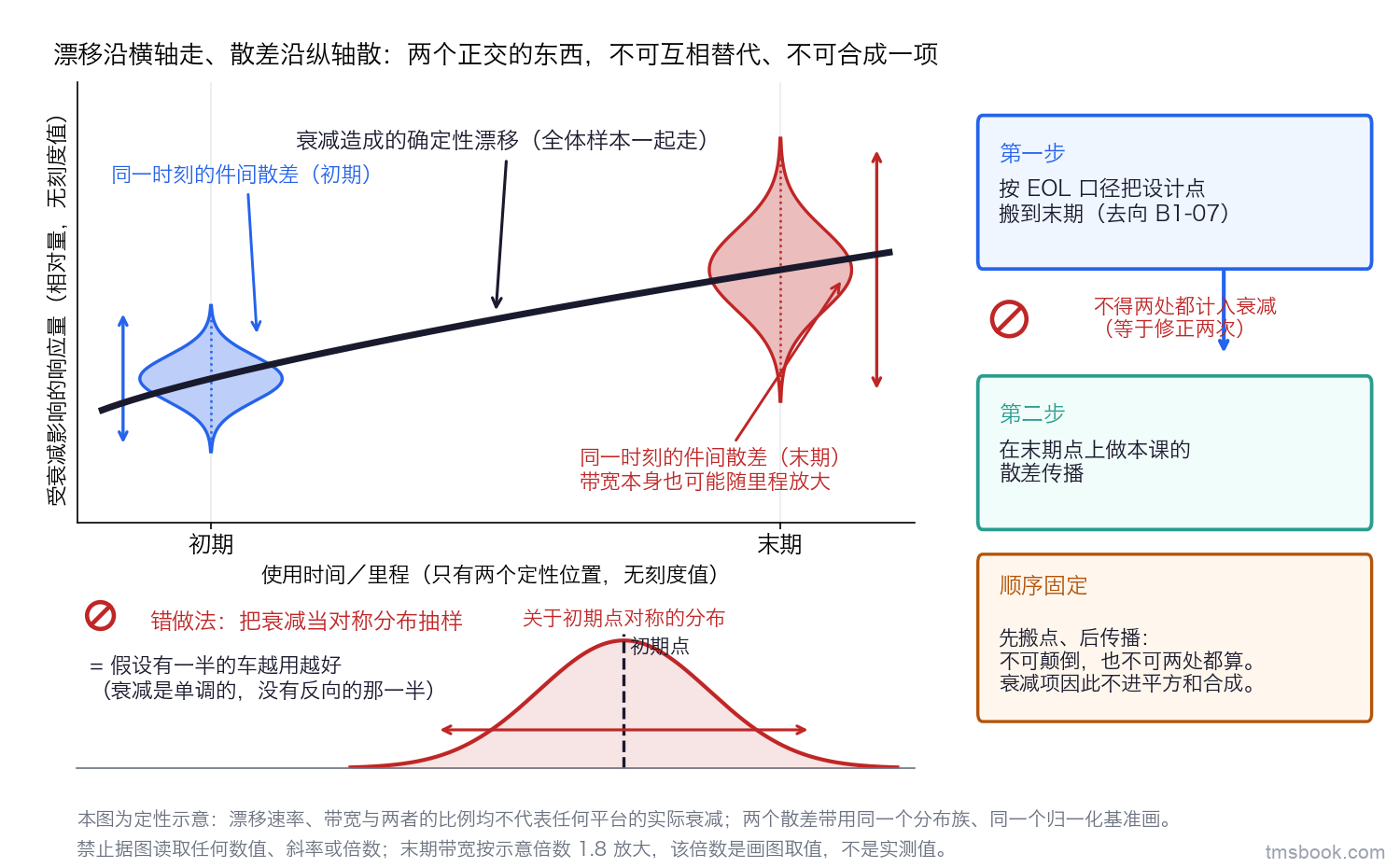 图5 衰减与散差是两个正交的东西：横轴为使用时间或里程，只标「初期」与「末期」两个位置、无刻度值；纵轴为某个受衰减影响的响应量、无刻度值。图上一条单调上行的粗实线标「衰减造成的确定性漂移，全体样本一起走」，初期与末期两个位置各画一条竖向散差带标「同一时刻的件间散差」，末期带明显更宽并注「带宽本身也可能随里程放大」；图下半部对照小框画一条关于初期点对称的分布并打禁止符号；图右侧竖排两步流程为「先按末期口径搬设计点」→「再在末期点上做散差传播」，两步之间带禁止符号注明不得两处都计入衰减。本图为定性示意，不得据图读取任何数值、斜率或倍数。