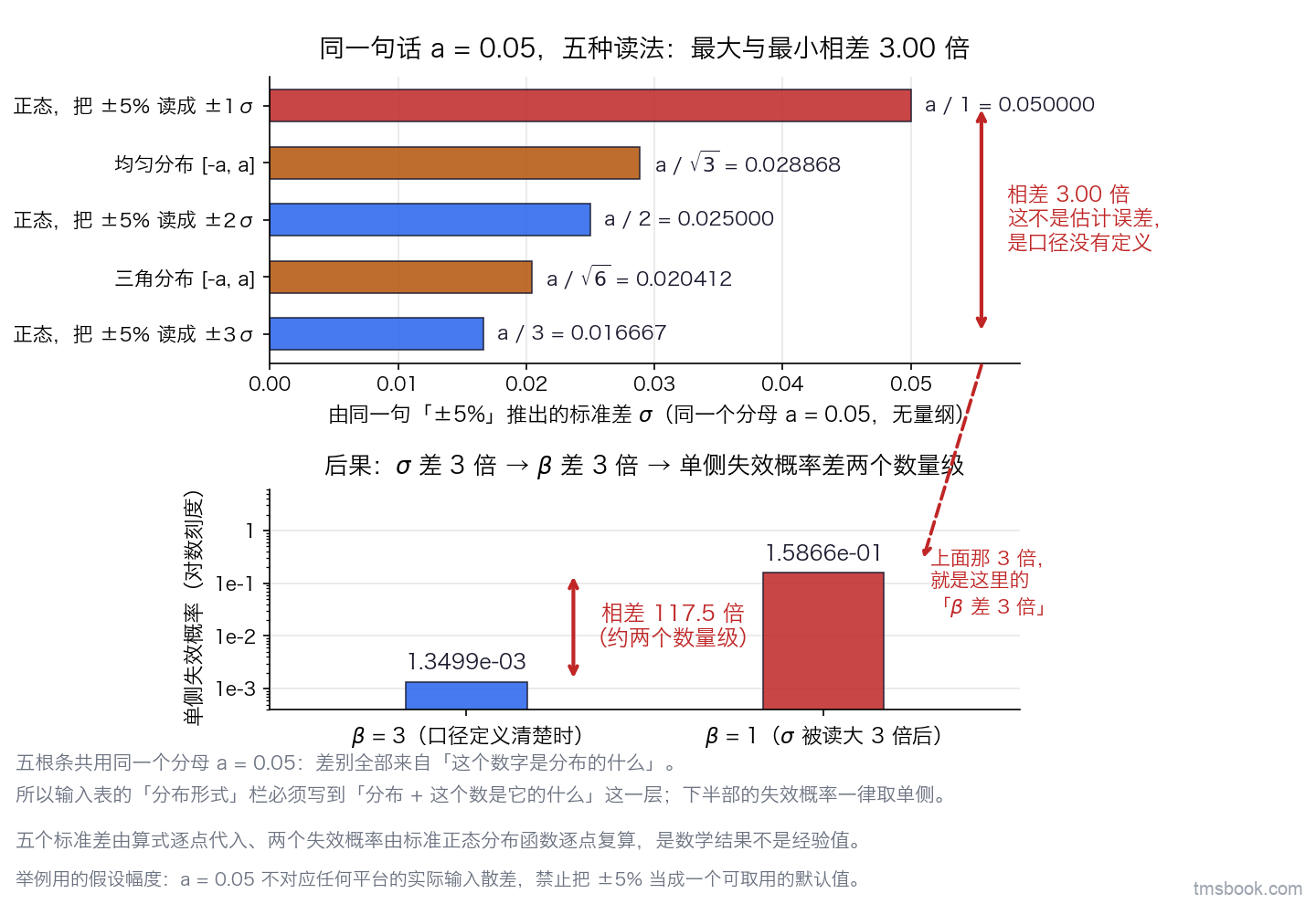 图6 同一句「±5%」的五种读法：上半部五根横条共用同一个半宽 a = 0.05 作分母、横轴为标准差并带数值刻度，从上到下按标准差由大到小排列，依次为正态取 ±1σ、均匀分布 [−a,a] 的 a/√3、正态取 ±2σ 的 a/2、三角分布 [−a,a] 的 a/√6、正态取 ±3σ 的 a/3，每根条上写出各自的换算式，最长条与最短条之间有一条双箭头标注线写「相差 3.00 倍」；下半部两根竖条在对数纵轴上对比可靠性指标 3 与 1 对应的单侧失效概率 1.3499×10⁻³ 与 1.5866×10⁻¹，中间标注「相差 117.5 倍」，一条箭头把上半部的 3.00 倍连到下半部。半宽 0.05 是举例用的假设幅度，不对应任何平台的实际输入散差，不得把 ±5% 当成一个可取用的默认值。