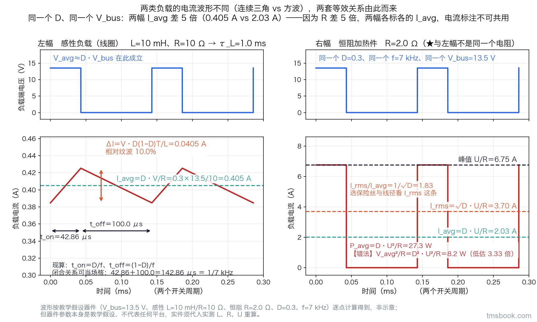 图8 双联波形图，共用时间横轴、画两个开关周期，工况为占空比 0.3、载频 7 kHz、母线 13.5 V；左幅感性负载幅题标 L=10 mH、R=10 Ω，上半为负载端电压方波、下半为带指数段的连续三角纹波电流，标出平均电流水平线与峰峰纹波，横轴上 t_on 与 t_off 两段各有一支度量箭头；右幅恒阻负载幅题标 R=2.0 Ω，上半同样的电压方波、下半为与电压同形的方波电流，三条水平线分别标平均值、有效值与峰值，并标出正确功率与错法功率两个数；两幅之间一支度量箭头标出两幅平均电流相差 5 倍。本图波形是按教学假设器件计算得到的、非示意，但器件参数本身是教学假设、不代表任何平台，实件须代入实测的电感、电阻与电压。